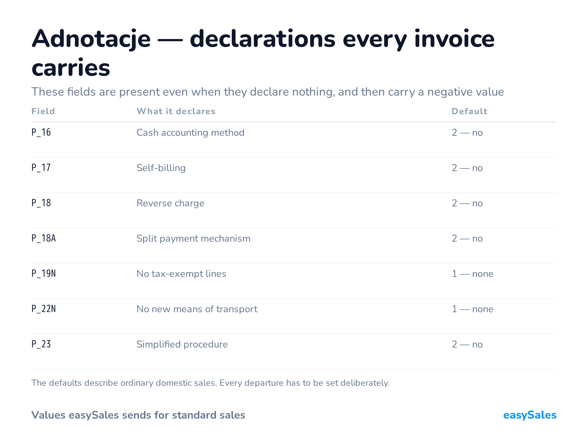 Adnotacje — declarations every invoice carries. These fields are present even when they declare nothing, and then carry a negative value. The defaults describe ordinary domestic sales. Every departure has to be set deliberately.
