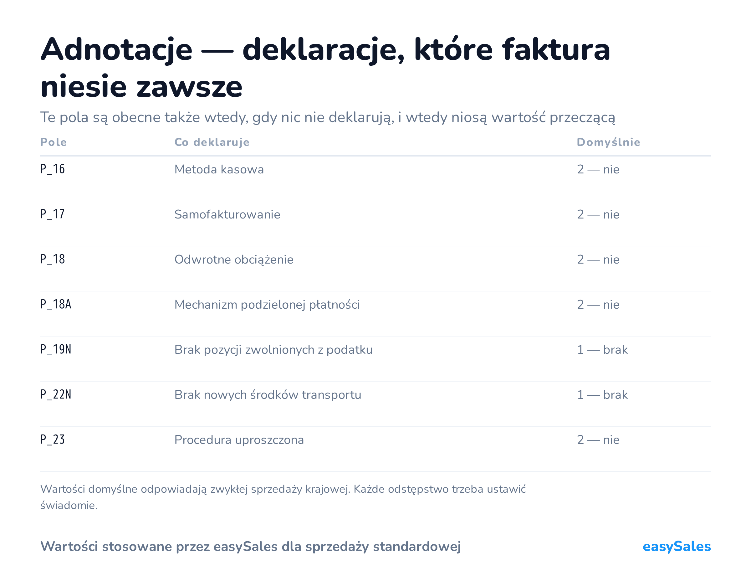 Kliknij, aby powiększyć Adnotacje — deklaracje, które faktura niesie zawsze. Te pola są obecne także wtedy, gdy nic nie deklarują, i wtedy niosą wartość przeczącą. Wartości domyślne odpowiadają zwykłej sprzedaży krajowej. Każde odstępstwo trzeba ustawić świadomie.