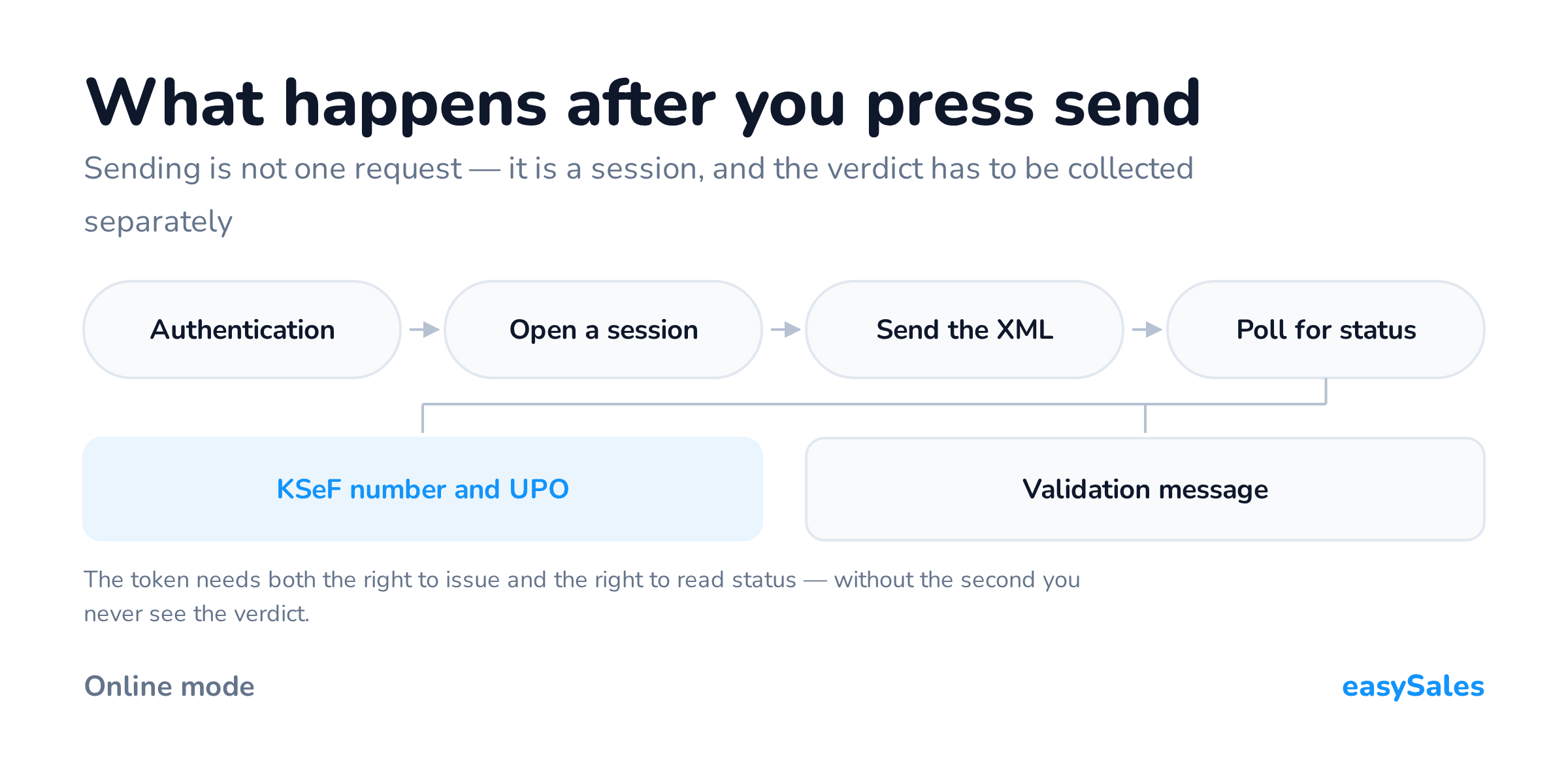 What happens after you press send. Sending is not one request — it is a session, and the verdict has to be collected separately. The token needs both the right to issue and the right to read status — without the second you never see the verdict.