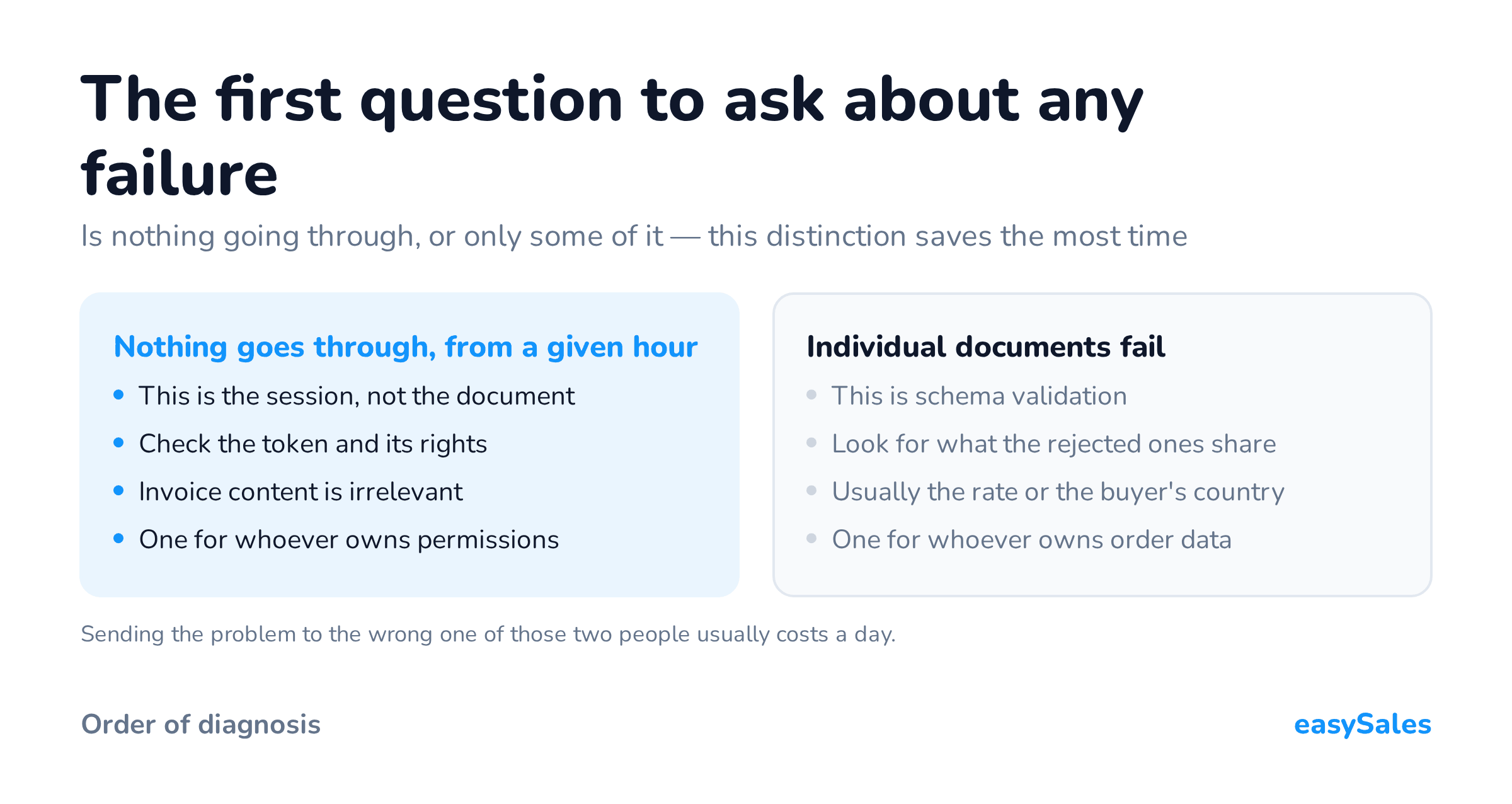 The first question to ask about any failure. Is nothing going through, or only some of it — this distinction saves the most time. Sending the problem to the wrong one of those two people usually costs a day.