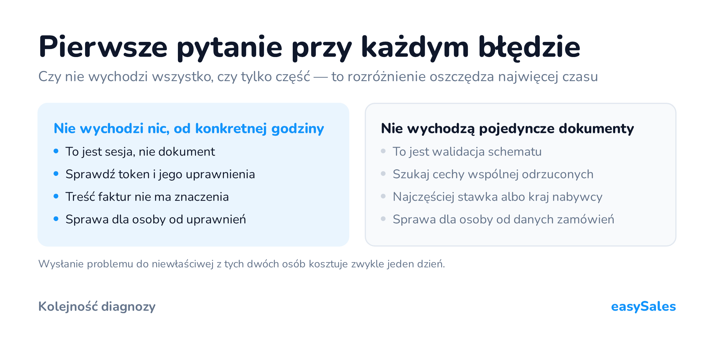 Kliknij, aby powiększyć Pierwsze pytanie przy każdym błędzie. Czy nie wychodzi wszystko, czy tylko część — to rozróżnienie oszczędza najwięcej czasu. Wysłanie problemu do niewłaściwej z tych dwóch osób kosztuje zwykle jeden dzień.