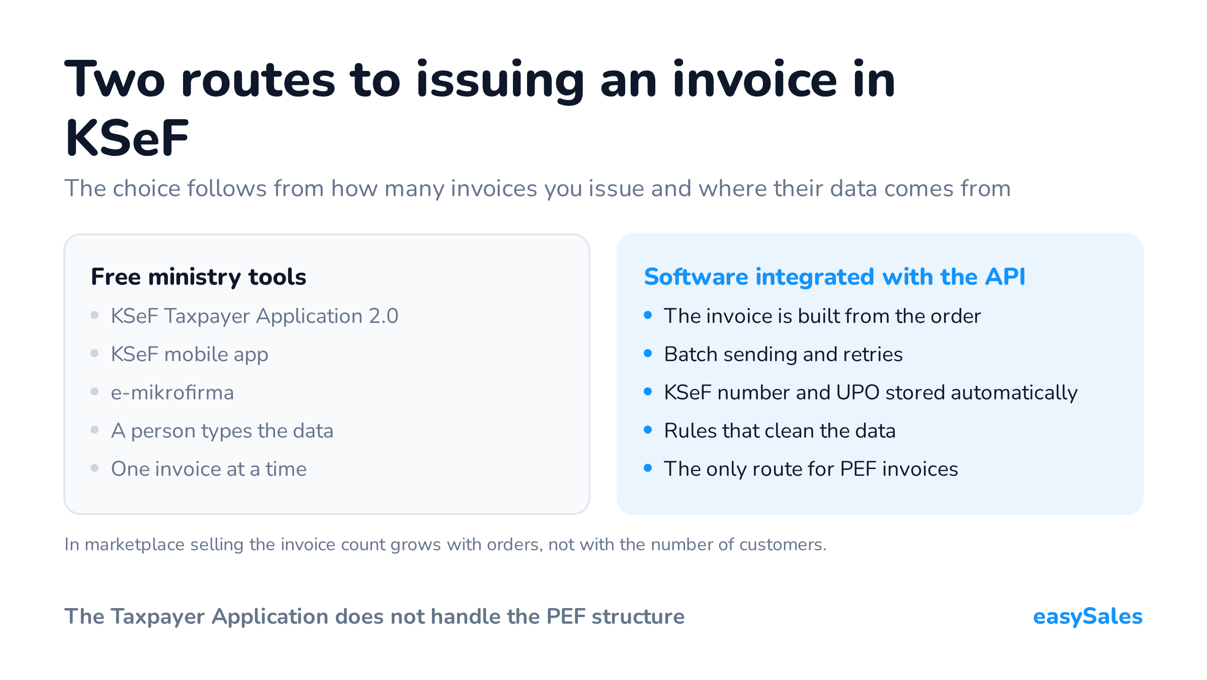 Two routes to issuing an invoice in KSeF. The choice follows from how many invoices you issue and where their data comes from. In marketplace selling the invoice count grows with orders, not with the number of customers.