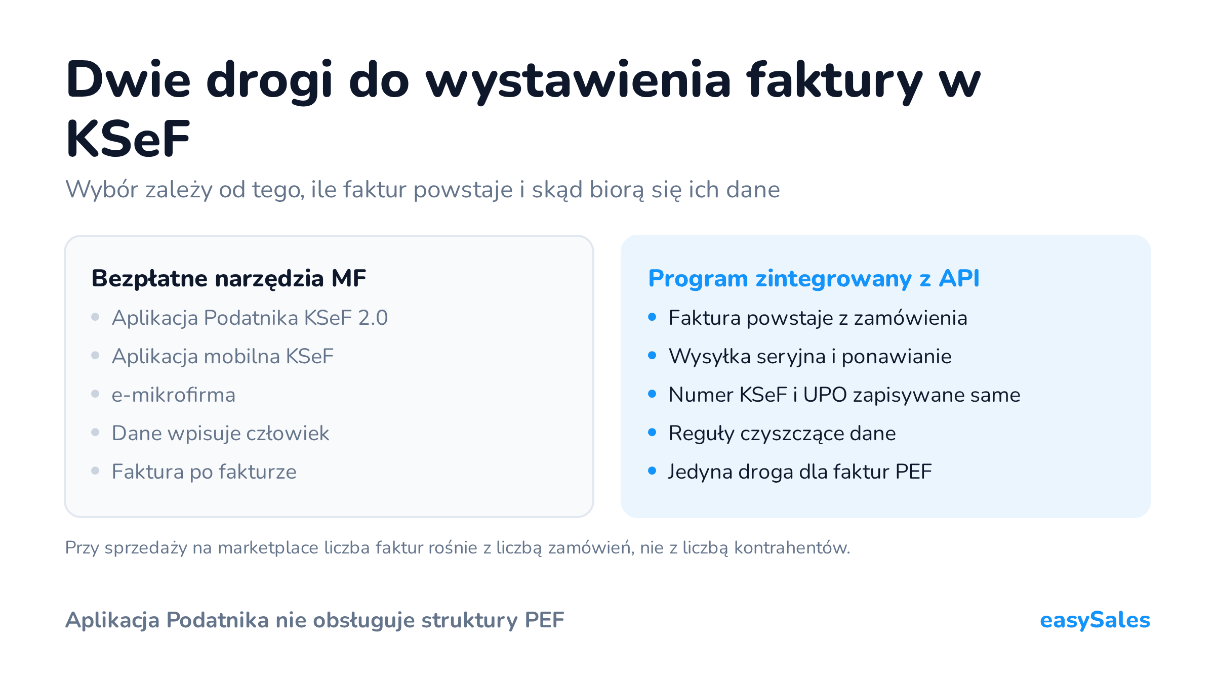 Kliknij, aby powiększyć Dwie drogi do wystawienia faktury w KSeF. Wybór zależy od tego, ile faktur powstaje i skąd biorą się ich dane. Przy sprzedaży na marketplace liczba faktur rośnie z liczbą zamówień, nie z liczbą kontrahentów.