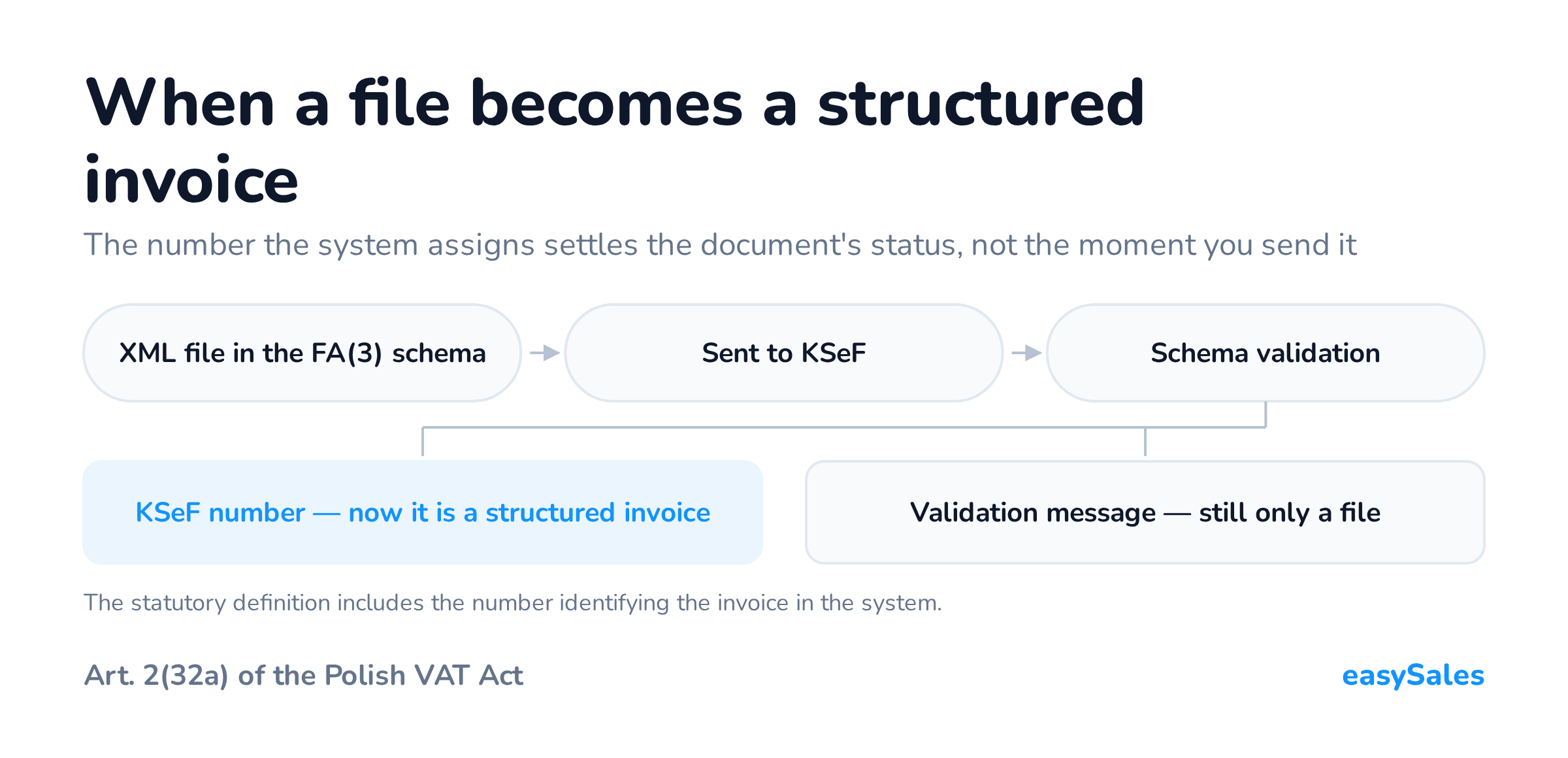 When a file becomes a structured invoice. The number the system assigns settles the document's status, not the moment you send it. The statutory definition includes the number identifying the invoice in the system.