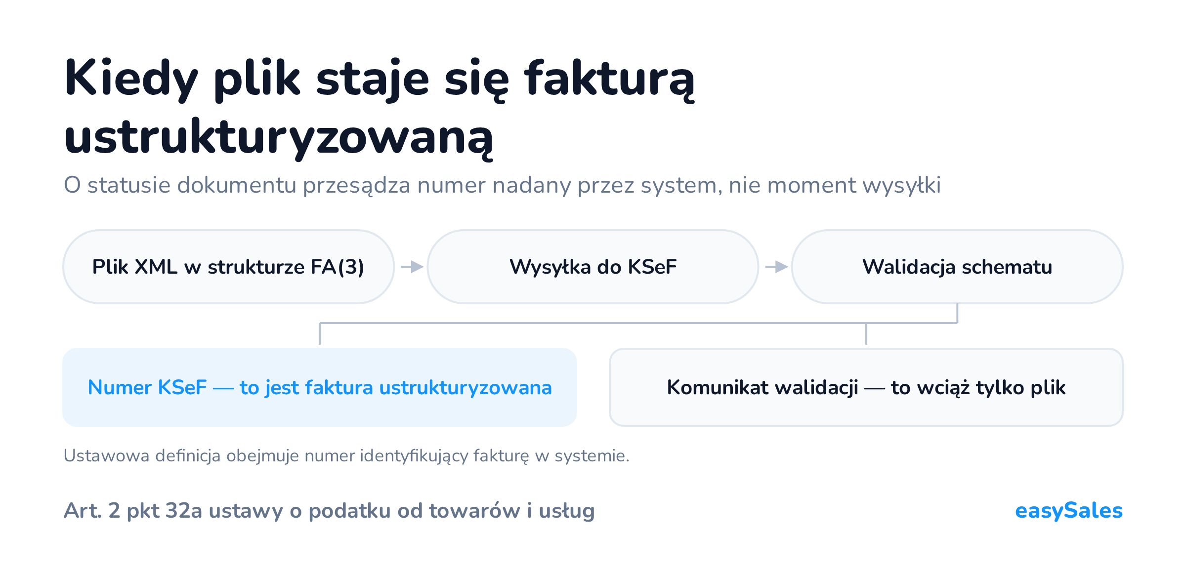 Kliknij, aby powiększyć Kiedy plik staje się fakturą ustrukturyzowaną. O statusie dokumentu przesądza numer nadany przez system, nie moment wysyłki. Ustawowa definicja obejmuje numer identyfikujący fakturę w systemie.