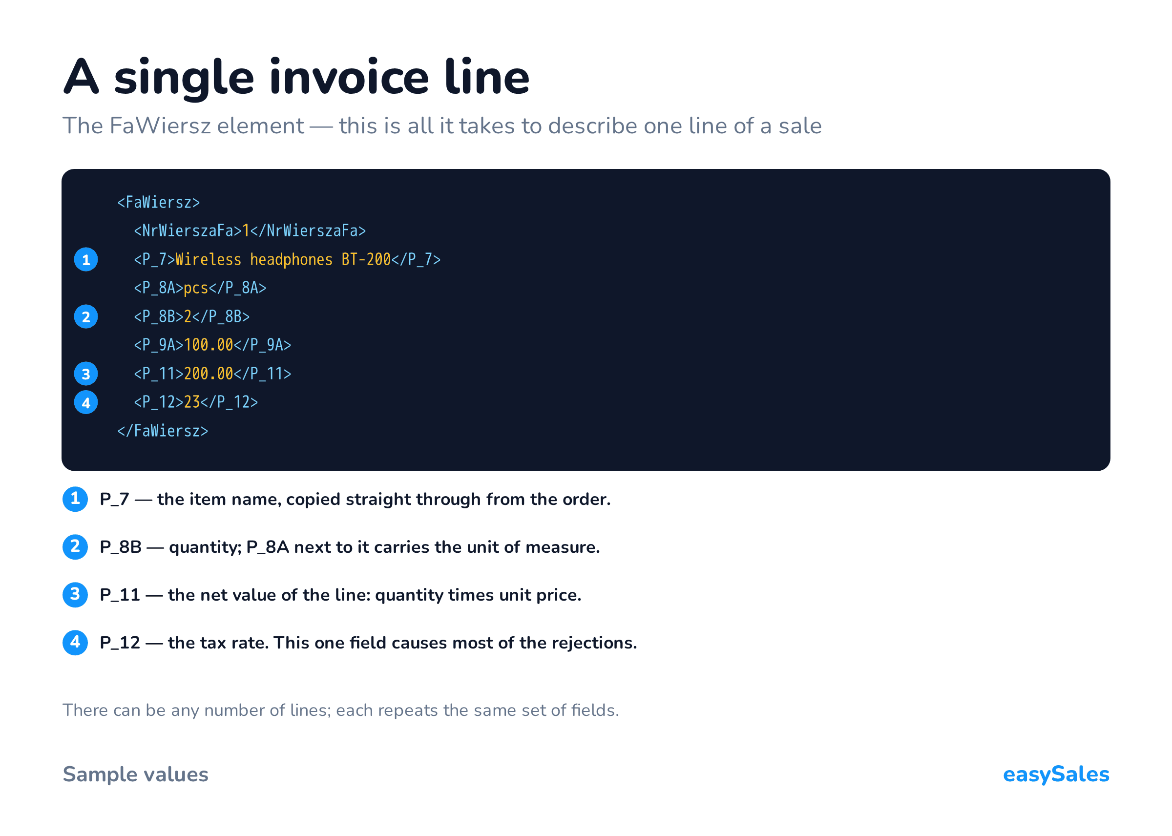 A single invoice line. The FaWiersz element — this is all it takes to describe one line of a sale. There can be any number of lines; each repeats the same set of fields.