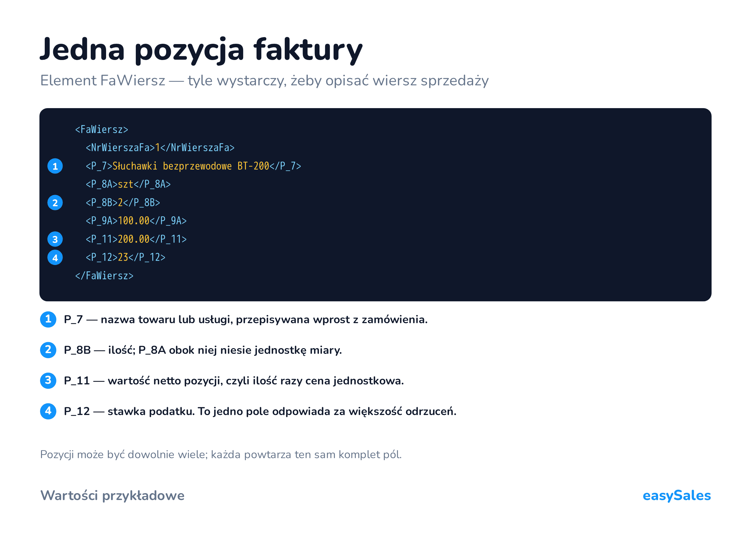 Kliknij, aby powiększyć Jedna pozycja faktury. Element FaWiersz — tyle wystarczy, żeby opisać wiersz sprzedaży. Pozycji może być dowolnie wiele; każda powtarza ten sam komplet pól.