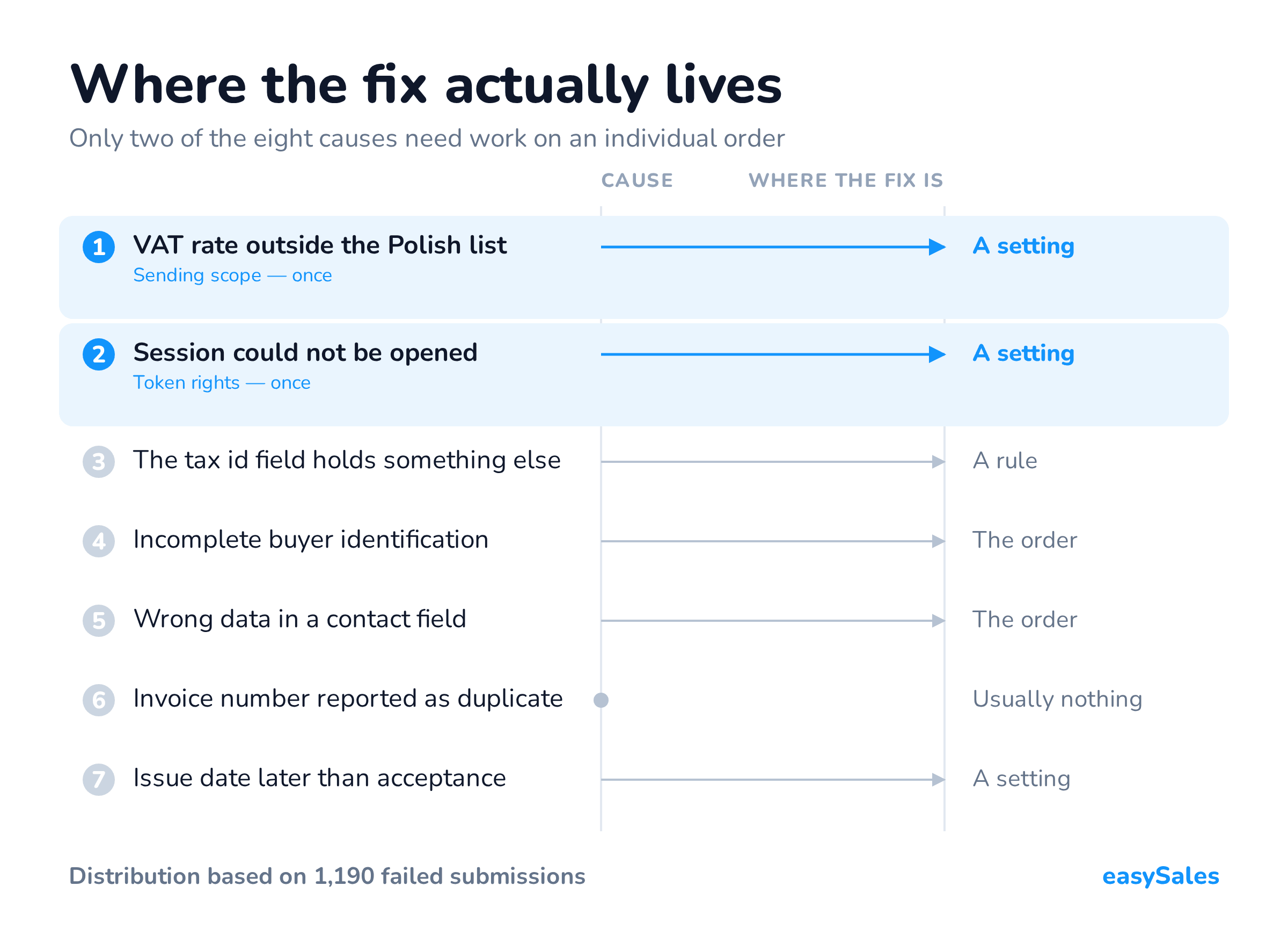 Where the fix actually lives. Only two of the eight causes need work on an individual order.