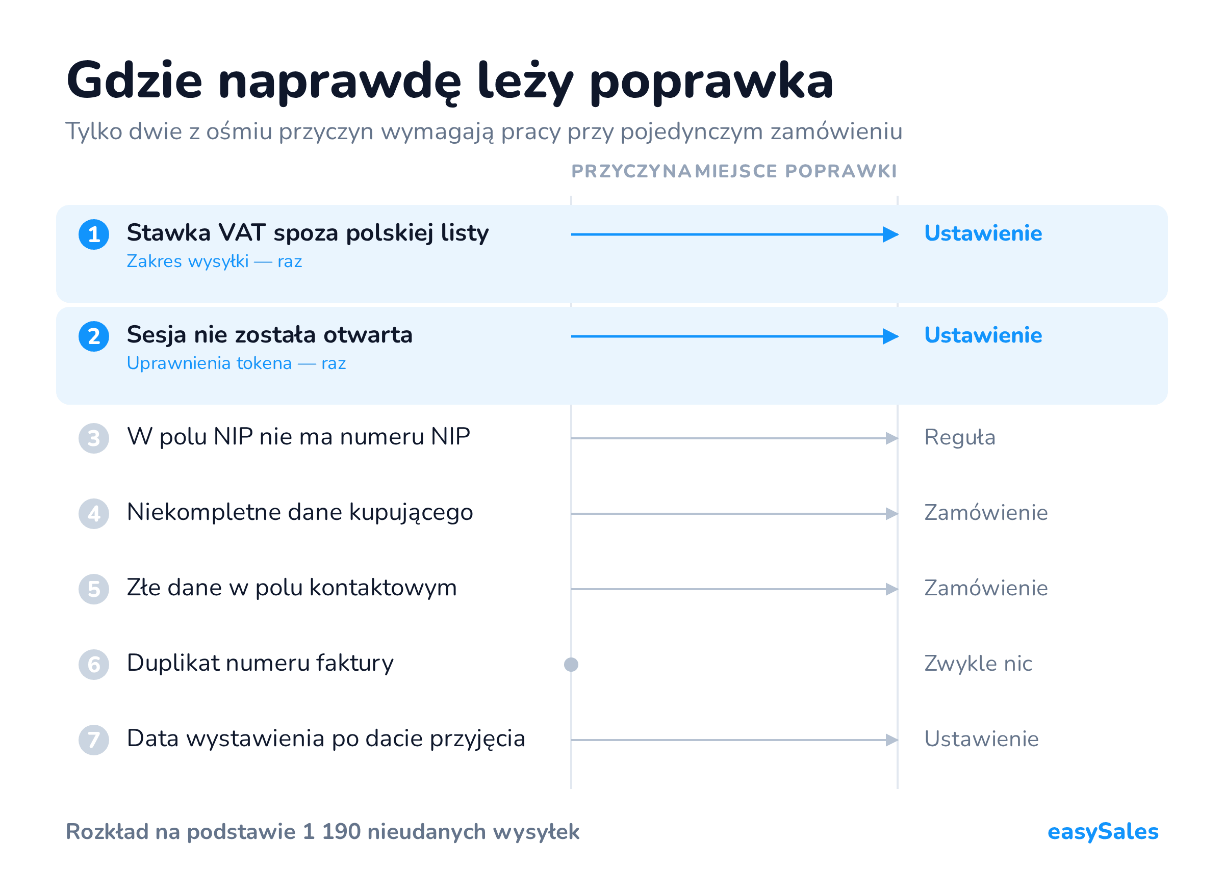 Kliknij, aby powiększyć Gdzie naprawdę leży poprawka. Tylko dwie z ośmiu przyczyn wymagają pracy przy pojedynczym zamówieniu.