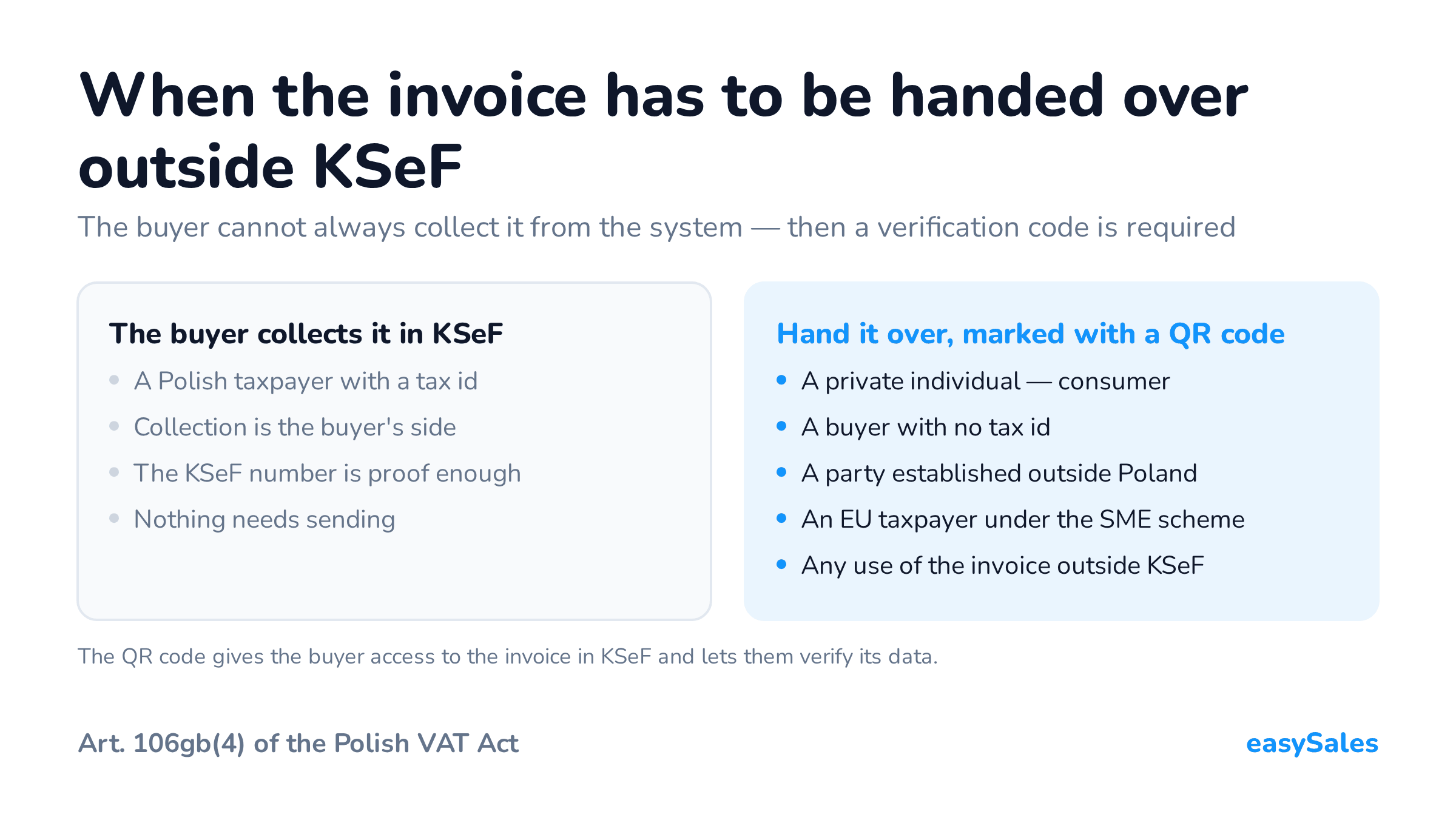 When the invoice has to be handed over outside KSeF. The buyer cannot always collect it from the system — then a verification code is required. The QR code gives the buyer access to the invoice in KSeF and lets them verify its data.