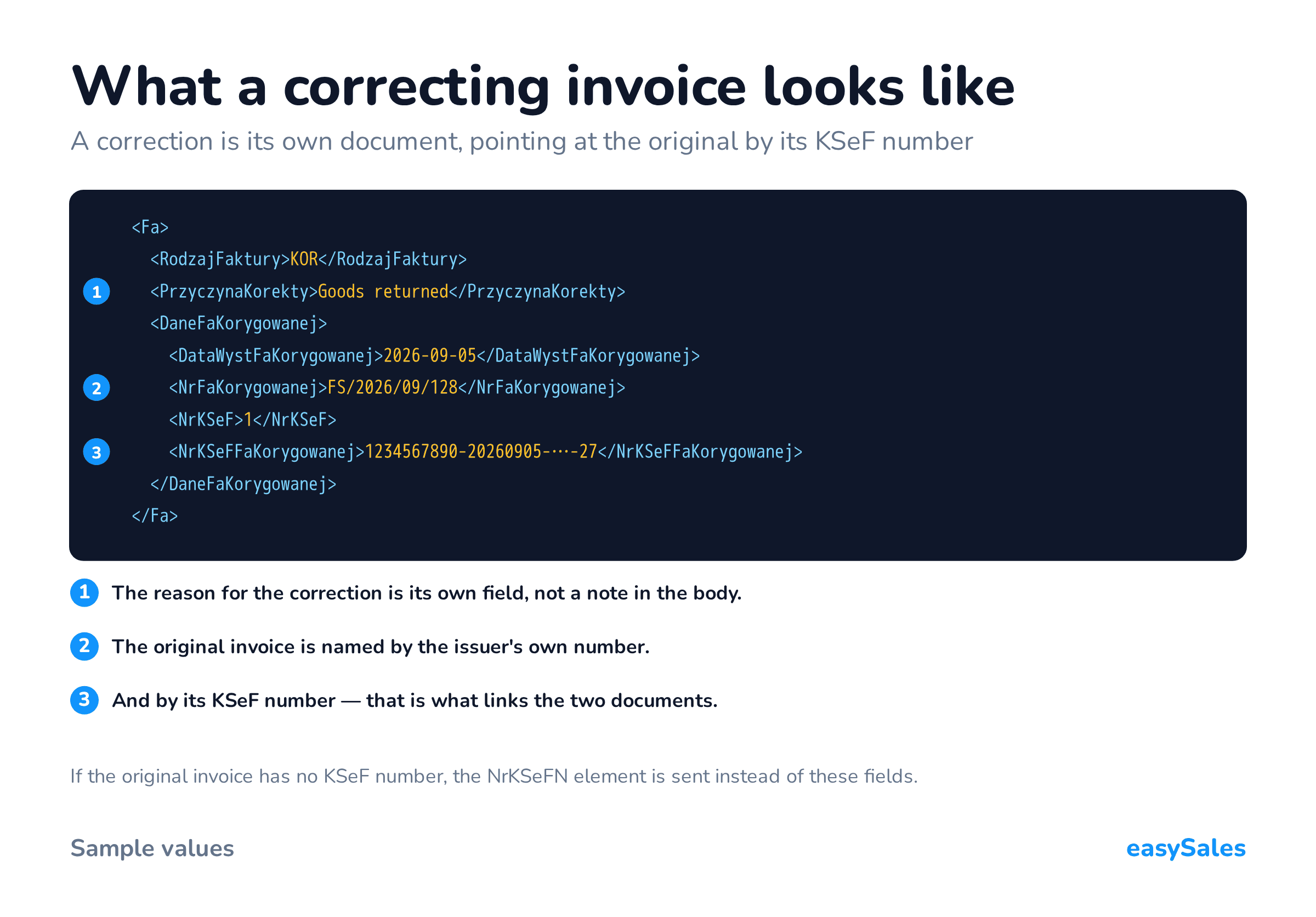 What a correcting invoice looks like. A correction is its own document, pointing at the original by its KSeF number. If the original invoice has no KSeF number, the NrKSeFN element is sent instead of these fields.