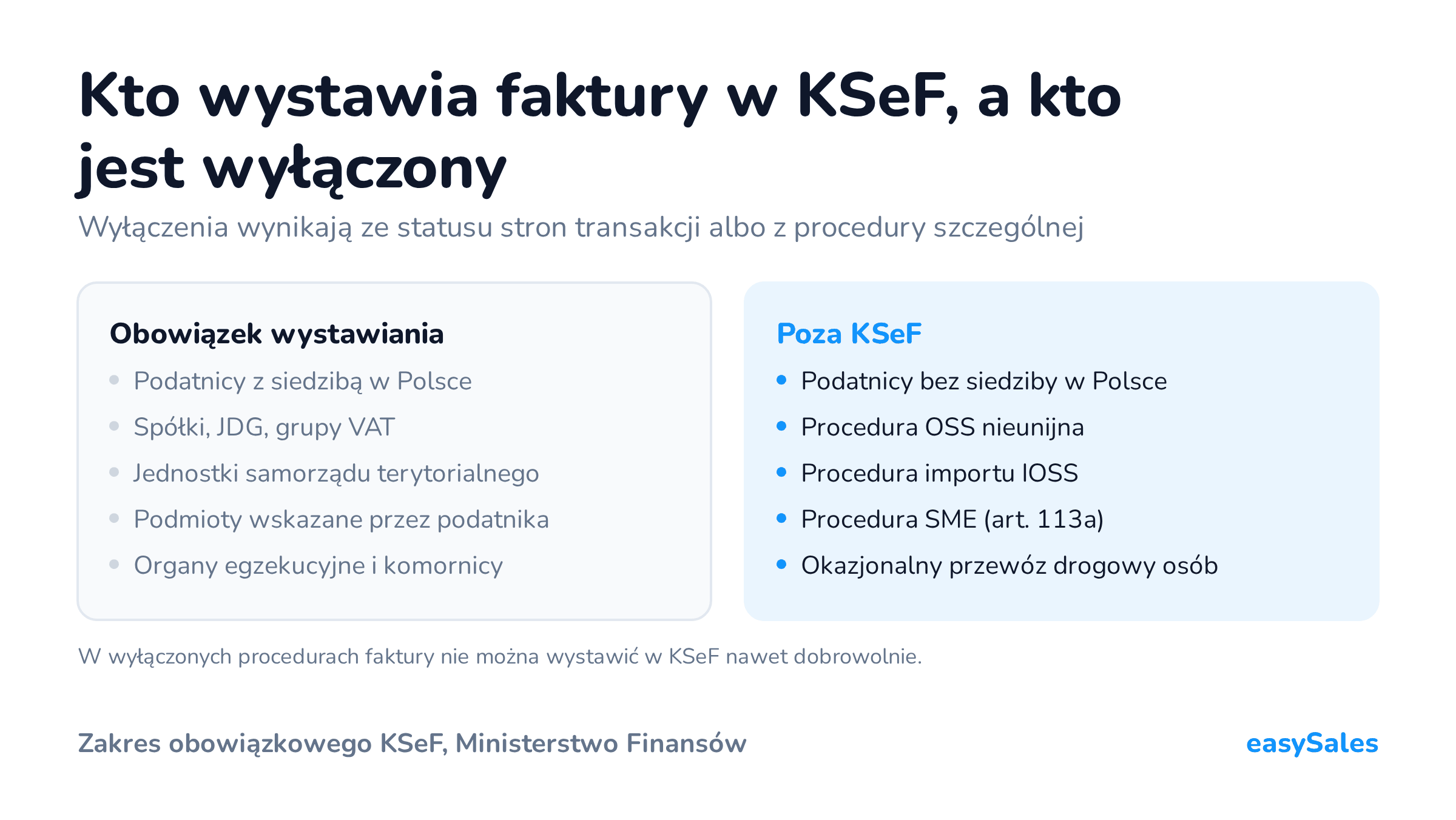 Kliknij, aby powiększyć Kto wystawia faktury w KSeF, a kto jest wyłączony. Wyłączenia wynikają ze statusu stron transakcji albo z procedury szczególnej. W wyłączonych procedurach faktury nie można wystawić w KSeF nawet dobrowolnie.