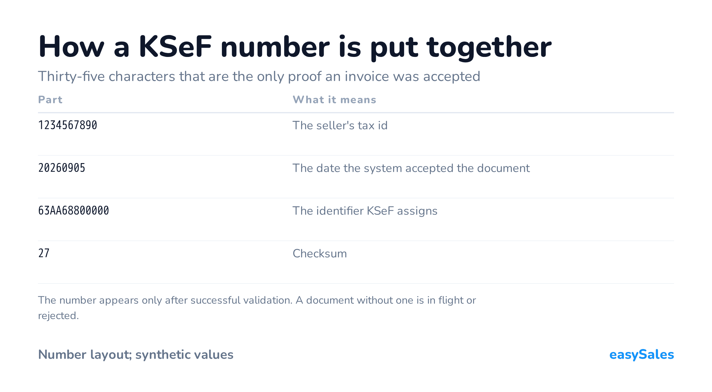 How a KSeF number is put together. Thirty-five characters that are the only proof an invoice was accepted. The number appears only after successful validation. A document without one is in flight or rejected.