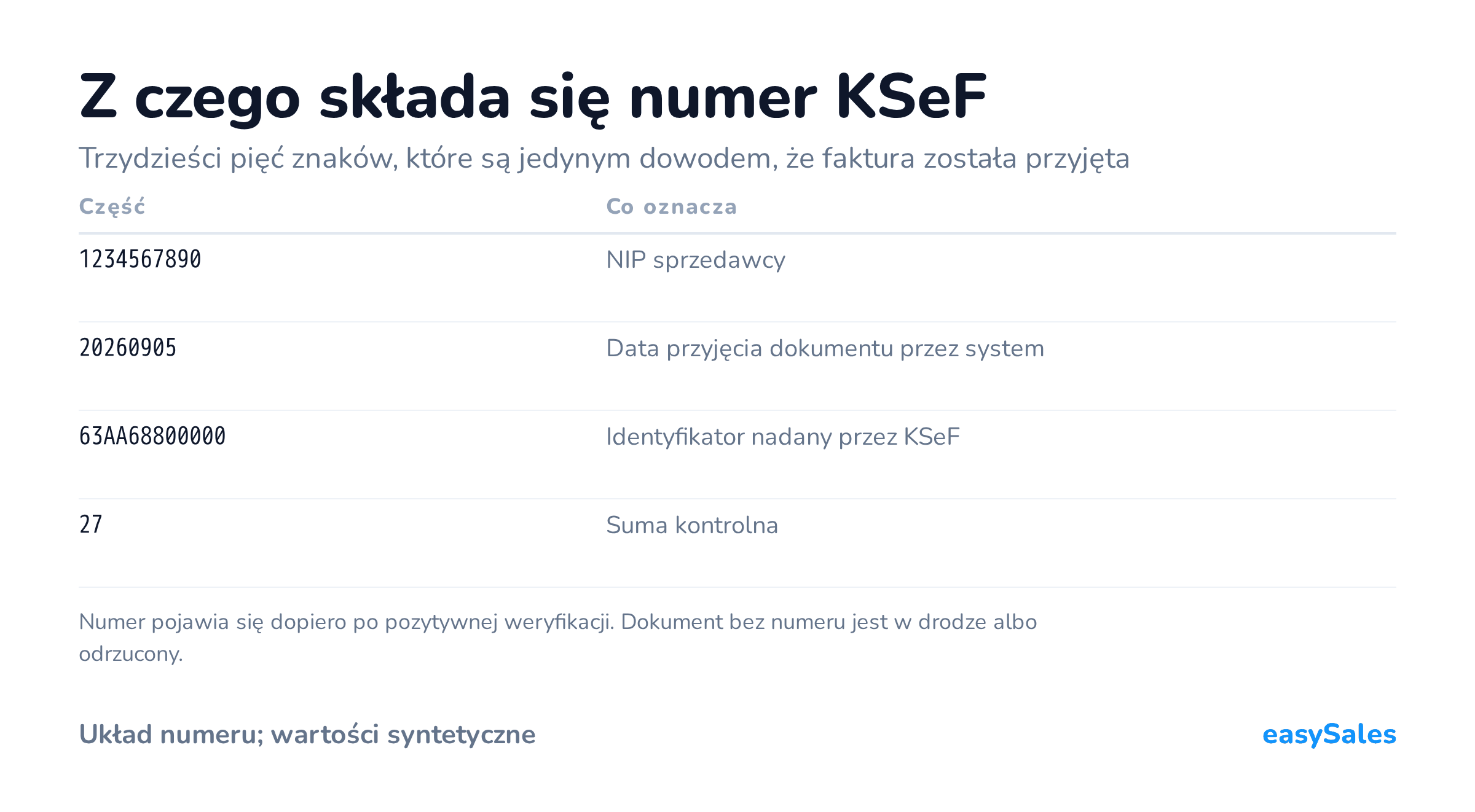 Kliknij, aby powiększyć Z czego składa się numer KSeF. Trzydzieści pięć znaków, które są jedynym dowodem, że faktura została przyjęta. Numer pojawia się dopiero po pozytywnej weryfikacji. Dokument bez numeru jest w drodze albo odrzucony.