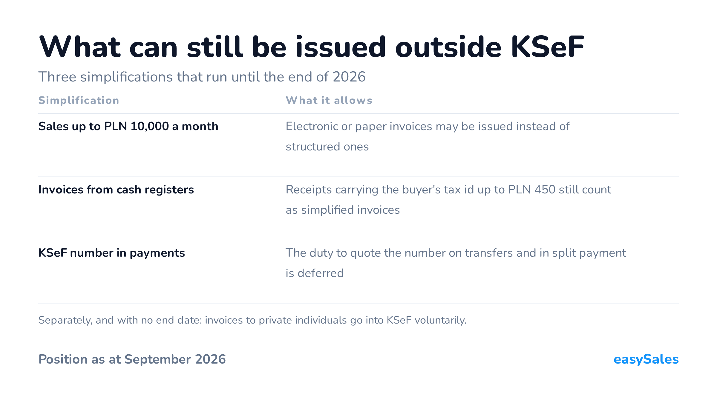What can still be issued outside KSeF. Three simplifications that run until the end of 2026. Separately, and with no end date: invoices to private individuals go into KSeF voluntarily.