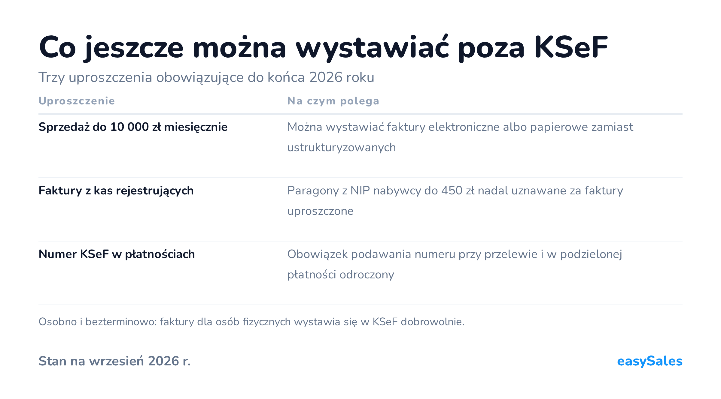 Kliknij, aby powiększyć Co jeszcze można wystawiać poza KSeF. Trzy uproszczenia obowiązujące do końca 2026 roku. Osobno i bezterminowo: faktury dla osób fizycznych wystawia się w KSeF dobrowolnie.