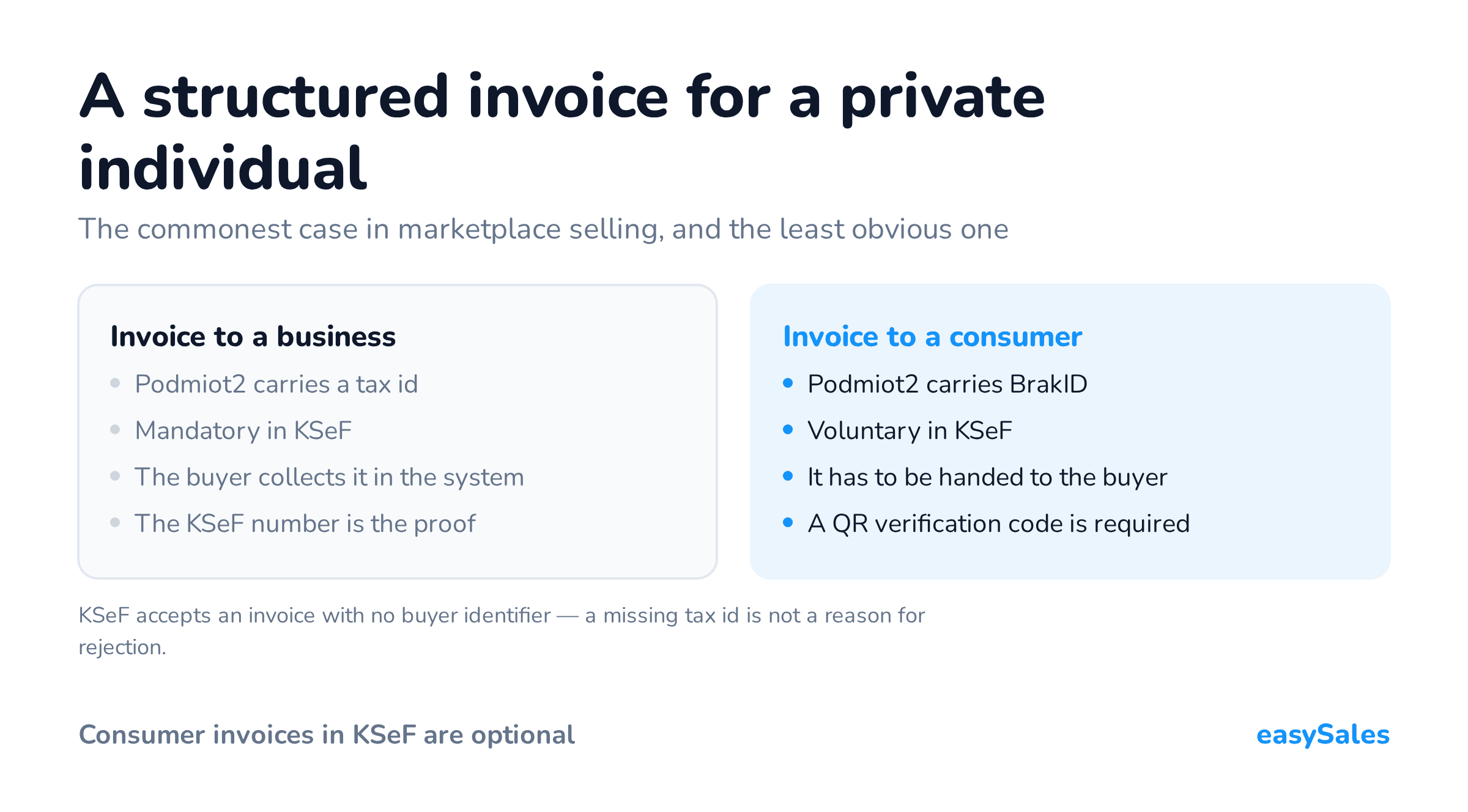 A structured invoice for a private individual. The commonest case in marketplace selling, and the least obvious one. KSeF accepts an invoice with no buyer identifier — a missing tax id is not a reason for rejection.