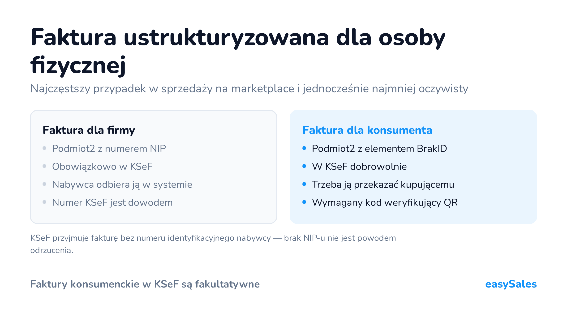 Kliknij, aby powiększyć Faktura ustrukturyzowana dla osoby fizycznej. Najczęstszy przypadek w sprzedaży na marketplace i jednocześnie najmniej oczywisty. KSeF przyjmuje fakturę bez numeru identyfikacyjnego nabywcy — brak NIP-u nie jest powodem odrzucenia.
