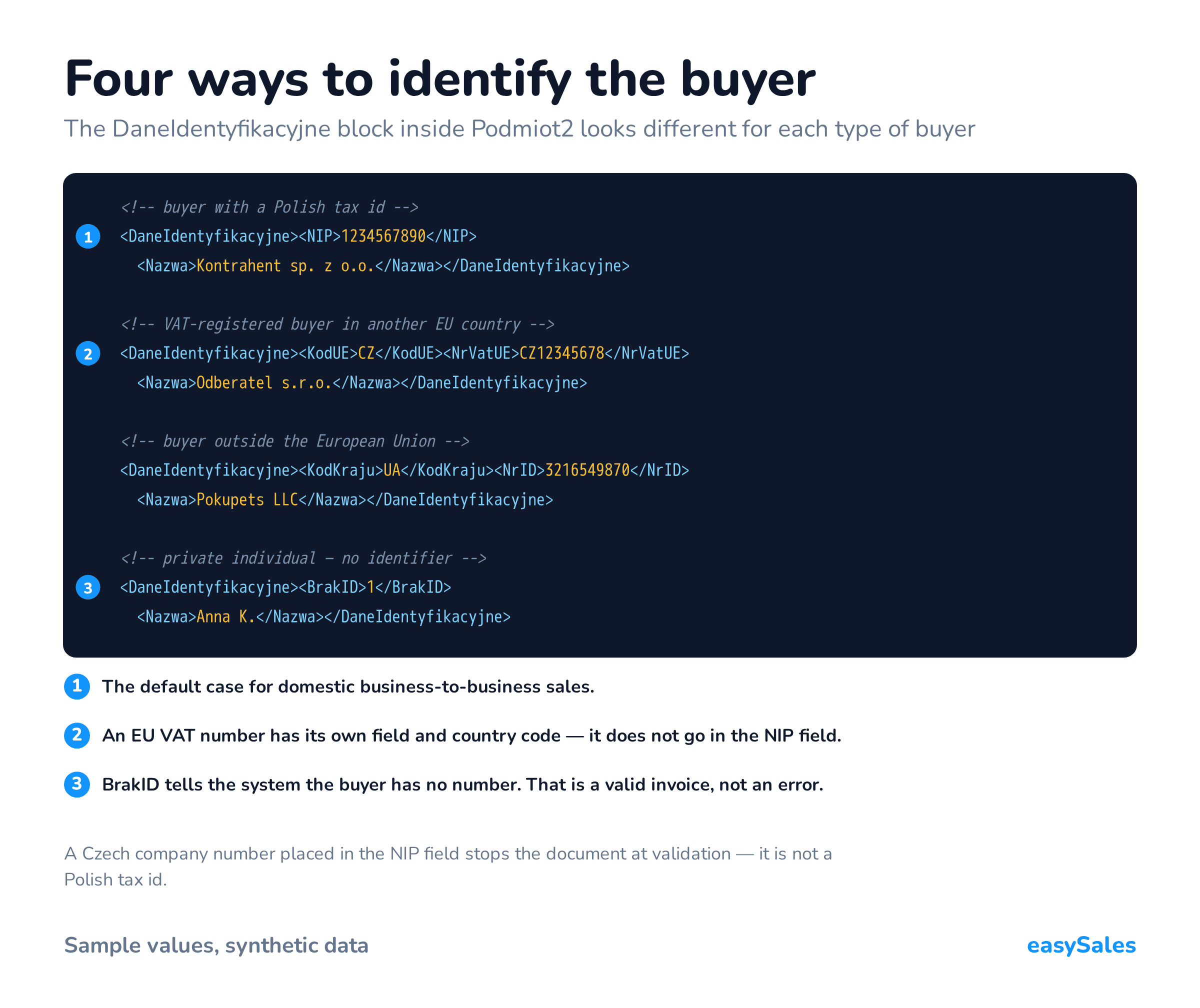Four ways to identify the buyer. The DaneIdentyfikacyjne block inside Podmiot2 looks different for each type of buyer. A Czech company number placed in the NIP field stops the document at validation — it is not a Polish tax id.