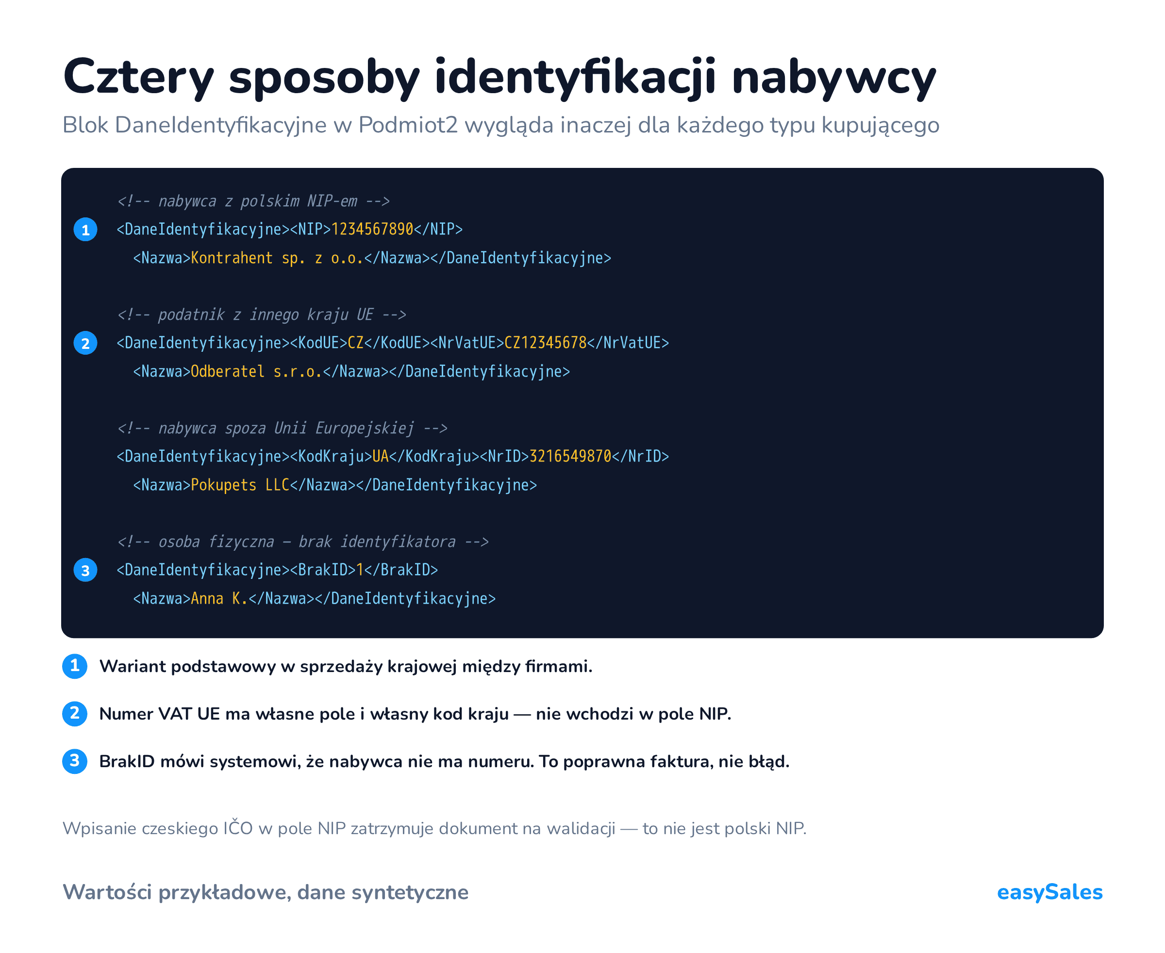 Kliknij, aby powiększyć Cztery sposoby identyfikacji nabywcy. Blok DaneIdentyfikacyjne w Podmiot2 wygląda inaczej dla każdego typu kupującego. Wpisanie czeskiego IČO w pole NIP zatrzymuje dokument na walidacji — to nie jest polski NIP.