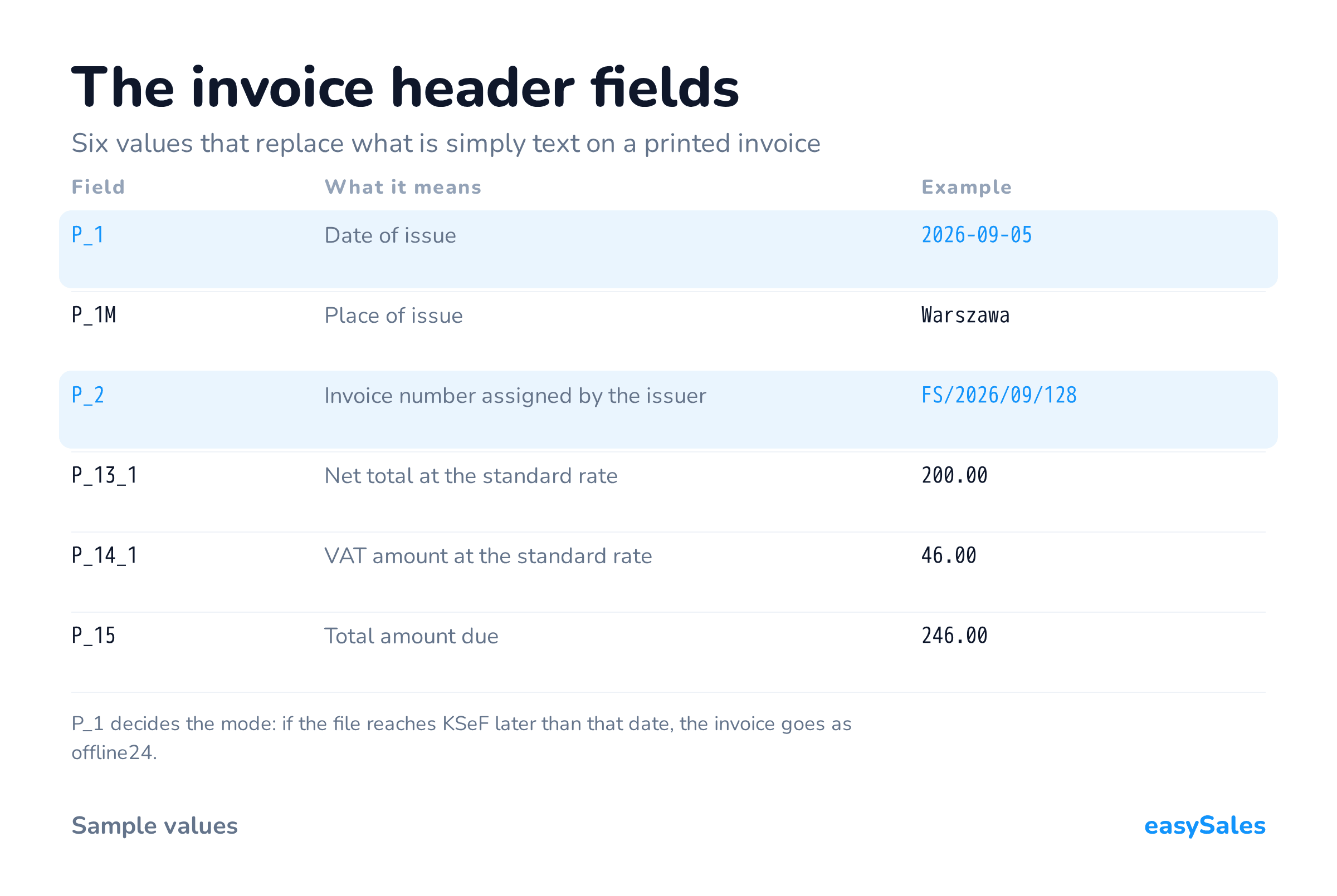 The invoice header fields. Six values that replace what is simply text on a printed invoice. P_1 decides the mode: if the file reaches KSeF later than that date, the invoice goes as offline24.