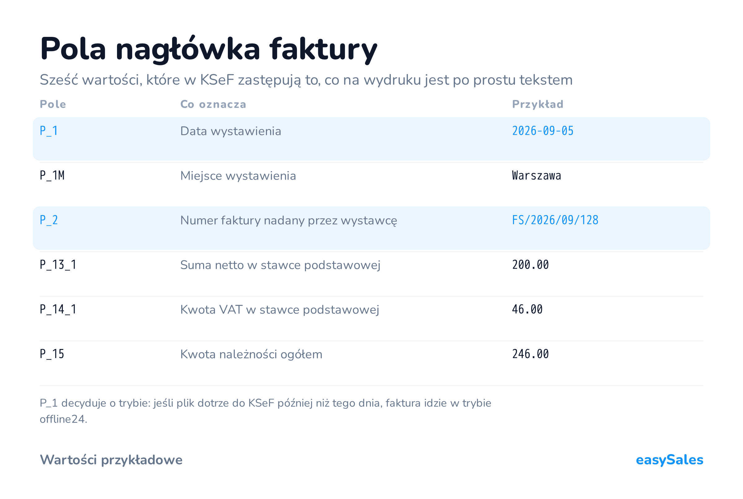 Kliknij, aby powiększyć Pola nagłówka faktury. Sześć wartości, które w KSeF zastępują to, co na wydruku jest po prostu tekstem. P_1 decyduje o trybie: jeśli plik dotrze do KSeF później niż tego dnia, faktura idzie w trybie offline24.
