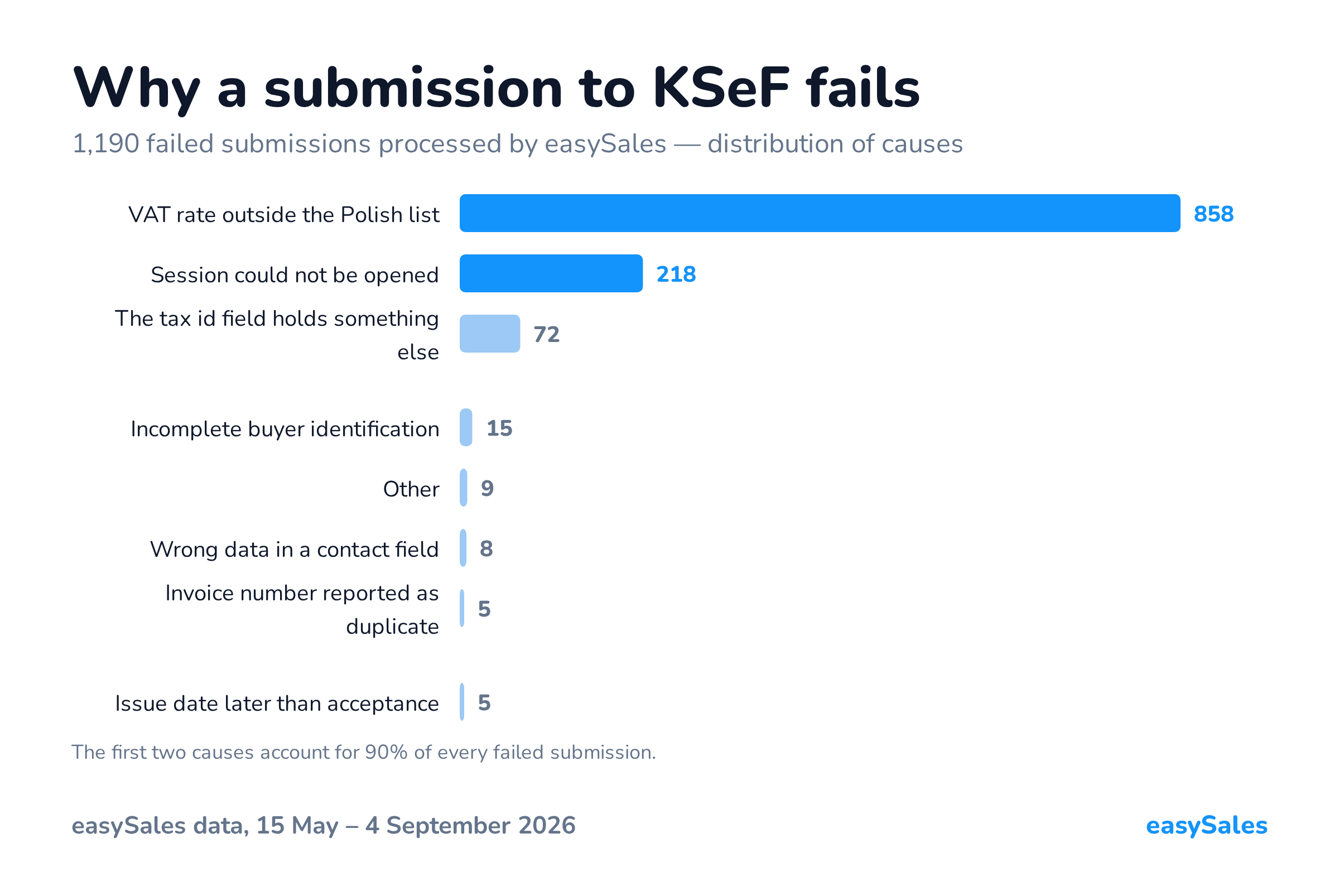 Why a submission to KSeF fails. 1,190 failed submissions processed by easySales — distribution of causes. The first two causes account for 90% of every failed submission.