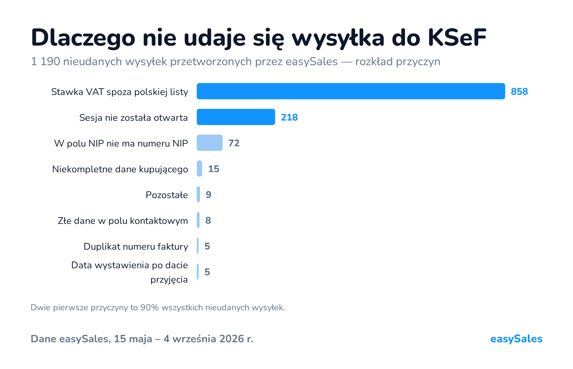Kliknij, aby powiększyć Dlaczego nie udaje się wysyłka do KSeF. 1 190 nieudanych wysyłek przetworzonych przez easySales — rozkład przyczyn. Dwie pierwsze przyczyny to 90% wszystkich nieudanych wysyłek.