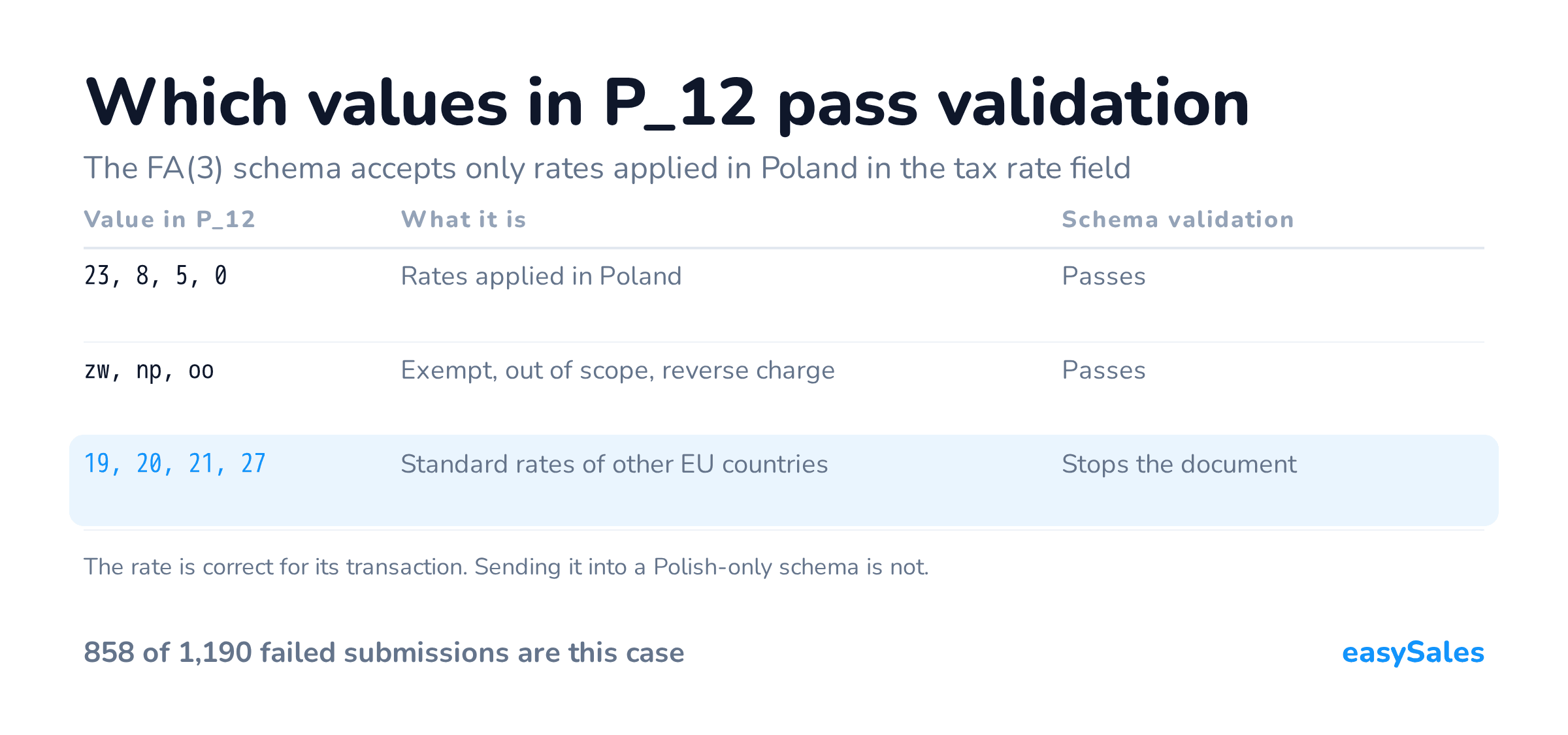 Which values in P_12 pass validation. The FA(3) schema accepts only rates applied in Poland in the tax rate field. The rate is correct for its transaction. Sending it into a Polish-only schema is not.