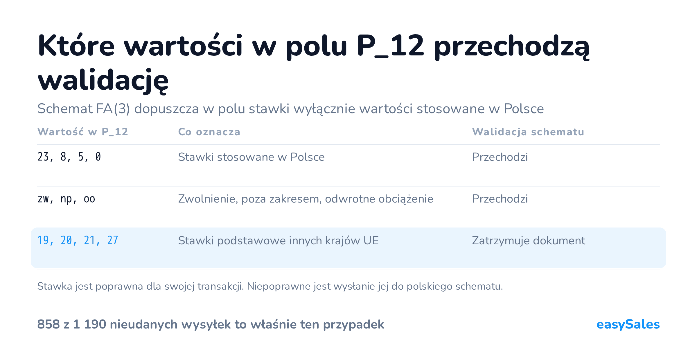 Kliknij, aby powiększyć Które wartości w polu P_12 przechodzą walidację. Schemat FA(3) dopuszcza w polu stawki wyłącznie wartości stosowane w Polsce. Stawka jest poprawna dla swojej transakcji. Niepoprawne jest wysłanie jej do polskiego schematu.