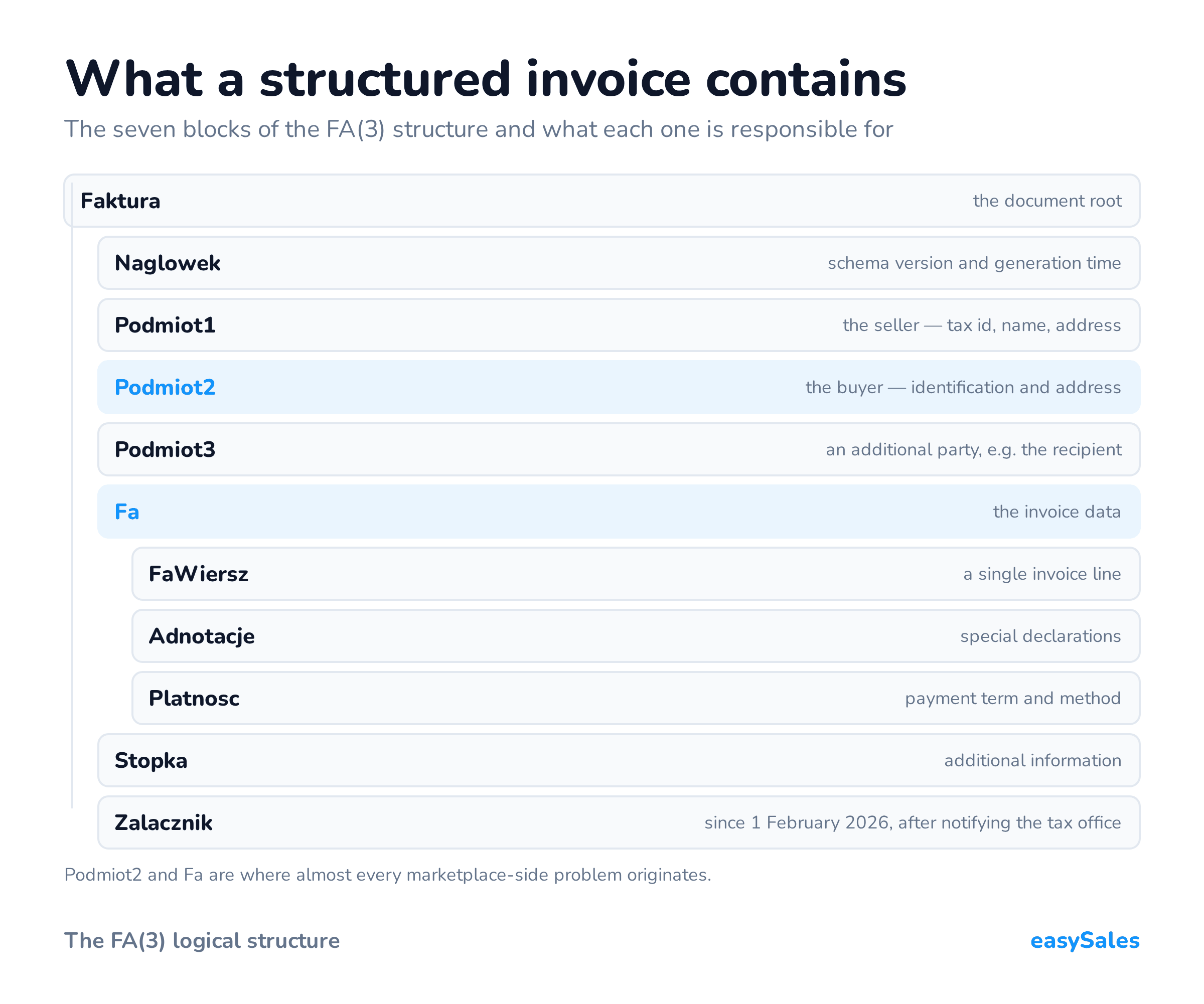 What a structured invoice contains. The seven blocks of the FA(3) structure and what each one is responsible for. Podmiot2 and Fa are where almost every marketplace-side problem originates.