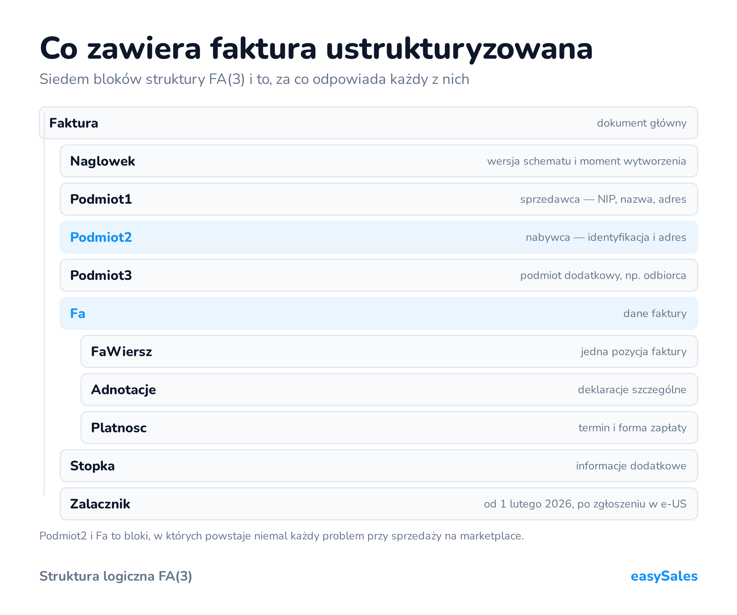 Kliknij, aby powiększyć Co zawiera faktura ustrukturyzowana. Siedem bloków struktury FA(3) i to, za co odpowiada każdy z nich. Podmiot2 i Fa to bloki, w których powstaje niemal każdy problem przy sprzedaży na marketplace.