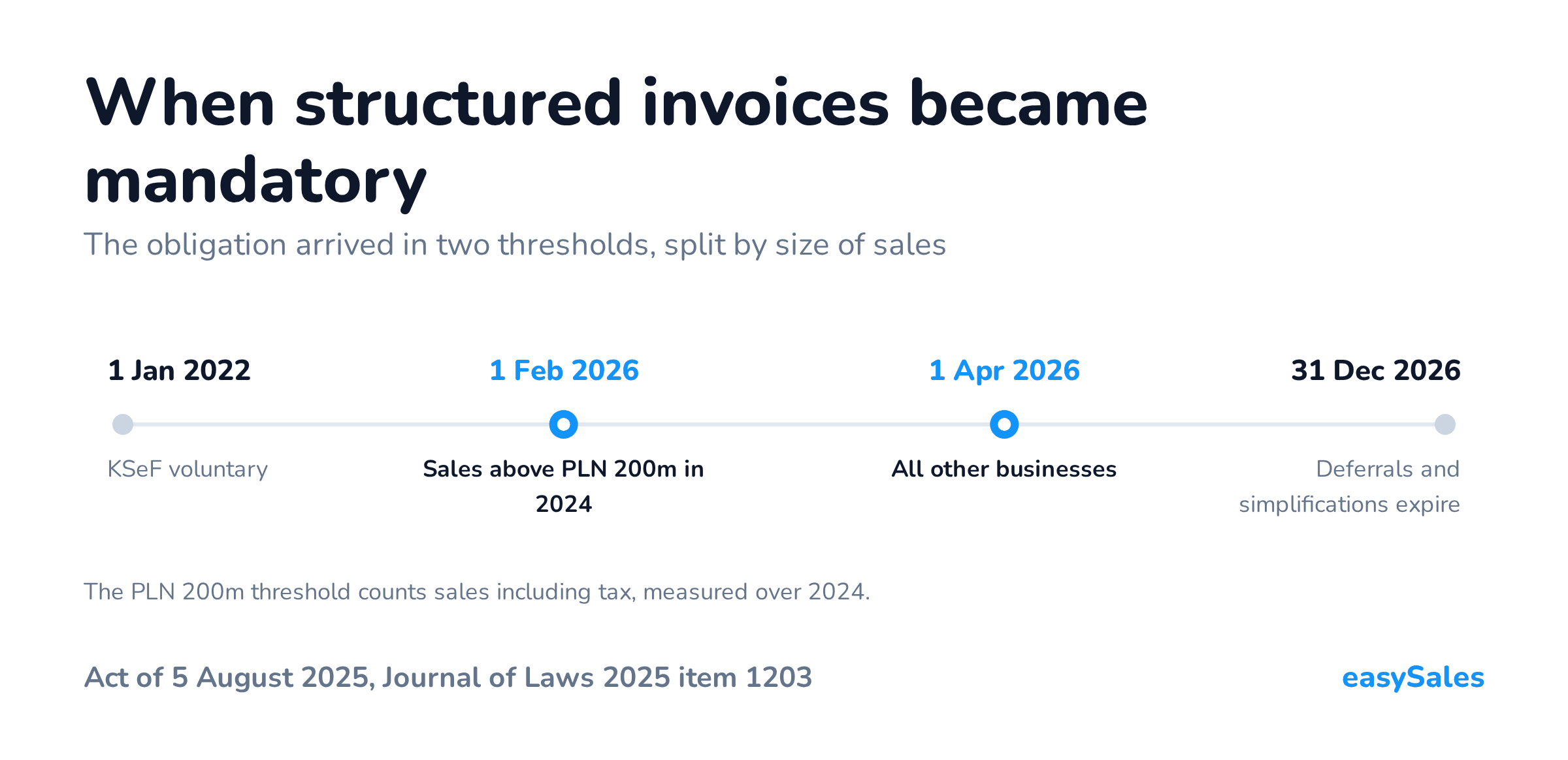 When structured invoices became mandatory. The obligation arrived in two thresholds, split by size of sales. The PLN 200m threshold counts sales including tax, measured over 2024.