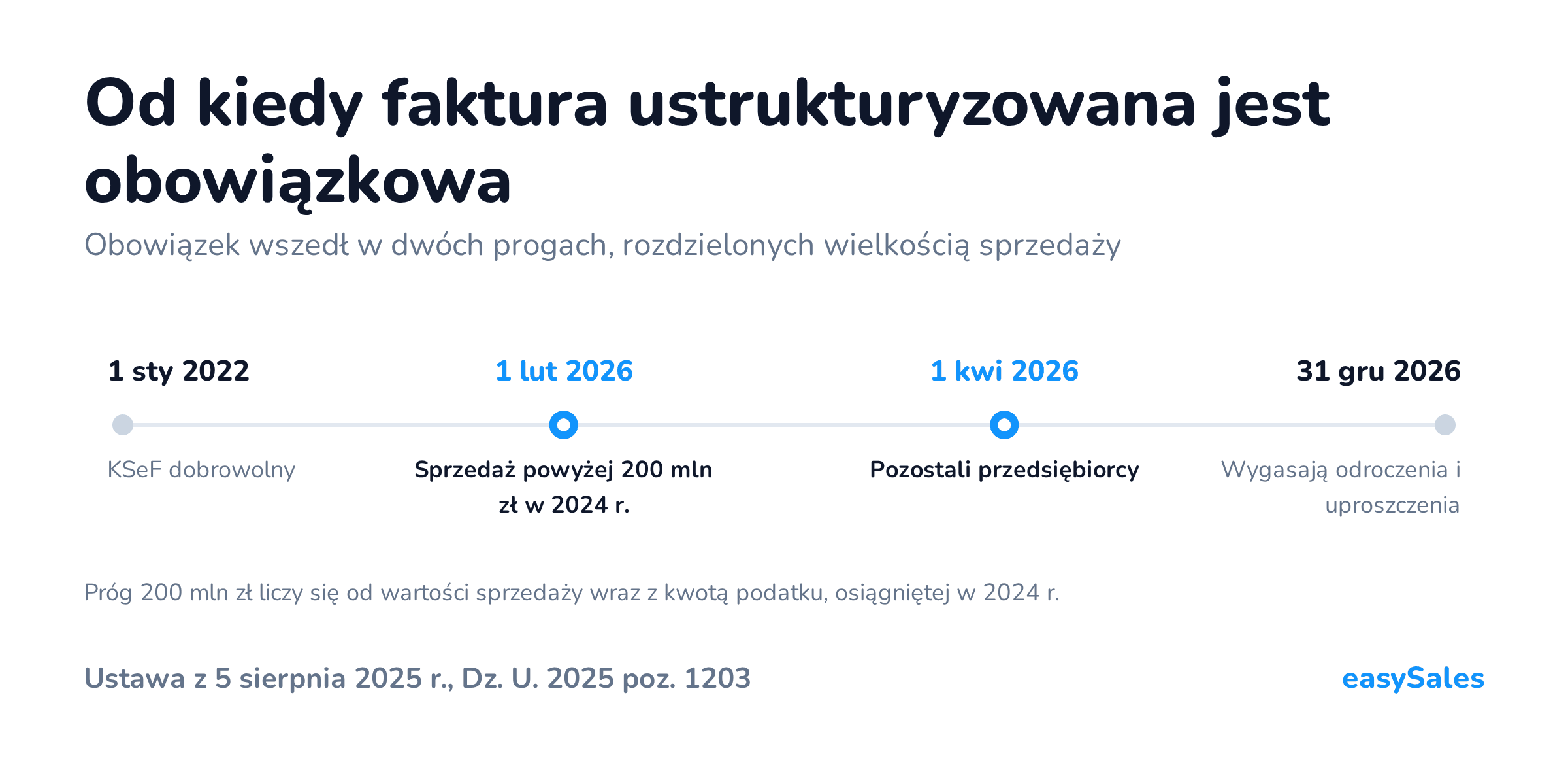 Kliknij, aby powiększyć Od kiedy faktura ustrukturyzowana jest obowiązkowa. Obowiązek wszedł w dwóch progach, rozdzielonych wielkością sprzedaży. Próg 200 mln zł liczy się od wartości sprzedaży wraz z kwotą podatku, osiągniętej w 2024 r.