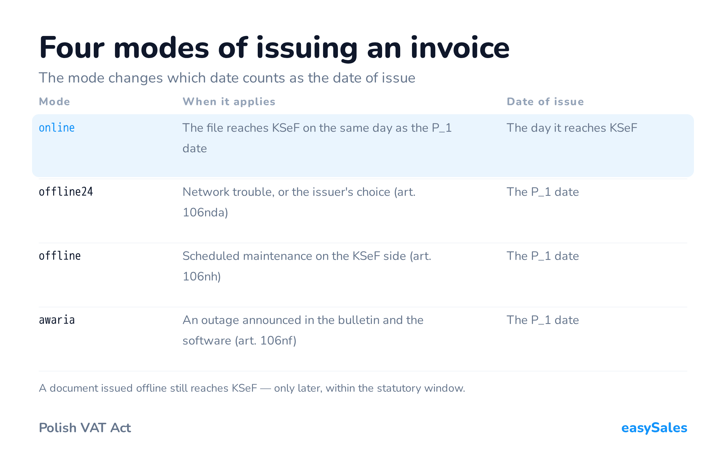Four modes of issuing an invoice. The mode changes which date counts as the date of issue. A document issued offline still reaches KSeF — only later, within the statutory window.