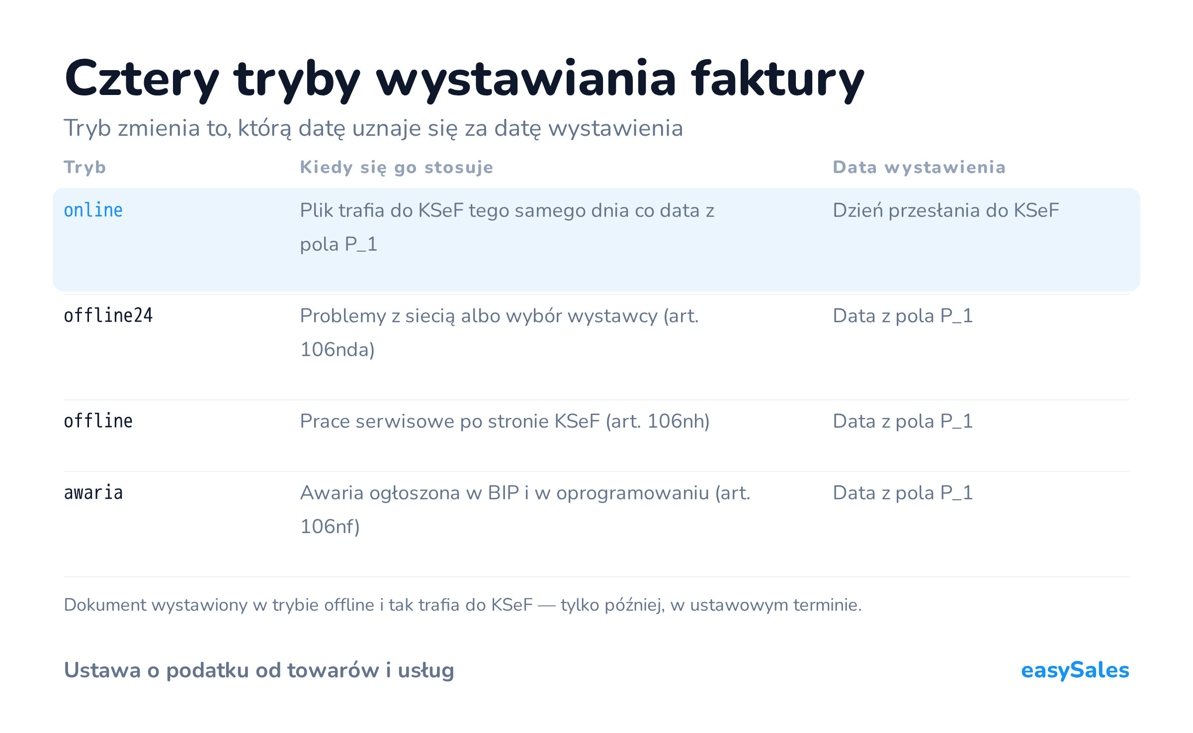 Kliknij, aby powiększyć Cztery tryby wystawiania faktury. Tryb zmienia to, którą datę uznaje się za datę wystawienia. Dokument wystawiony w trybie offline i tak trafia do KSeF — tylko później, w ustawowym terminie.