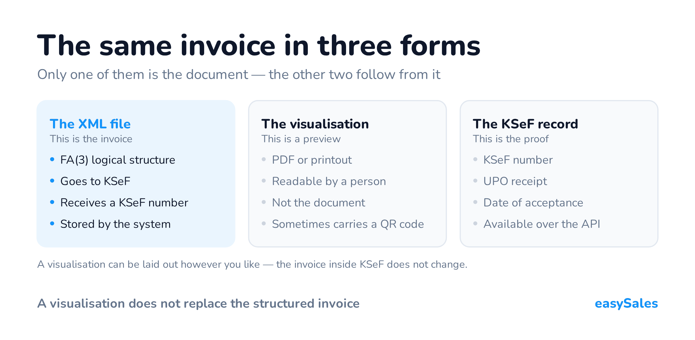 The same invoice in three forms. Only one of them is the document — the other two follow from it. A visualisation can be laid out however you like — the invoice inside KSeF does not change.