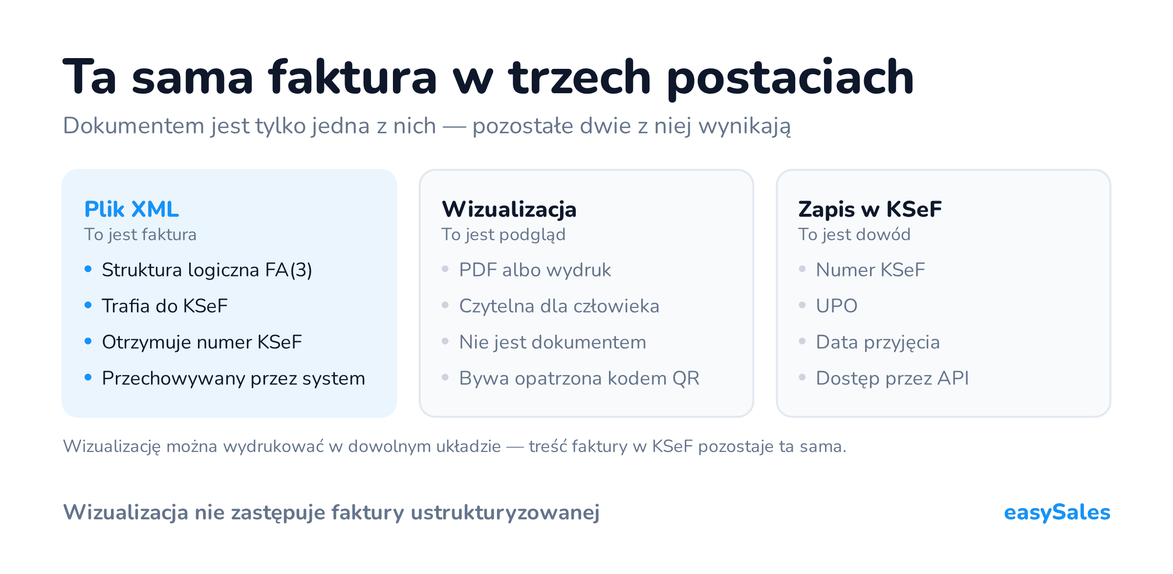 Kliknij, aby powiększyć Ta sama faktura w trzech postaciach. Dokumentem jest tylko jedna z nich — pozostałe dwie z niej wynikają. Wizualizację można wydrukować w dowolnym układzie — treść faktury w KSeF pozostaje ta sama.