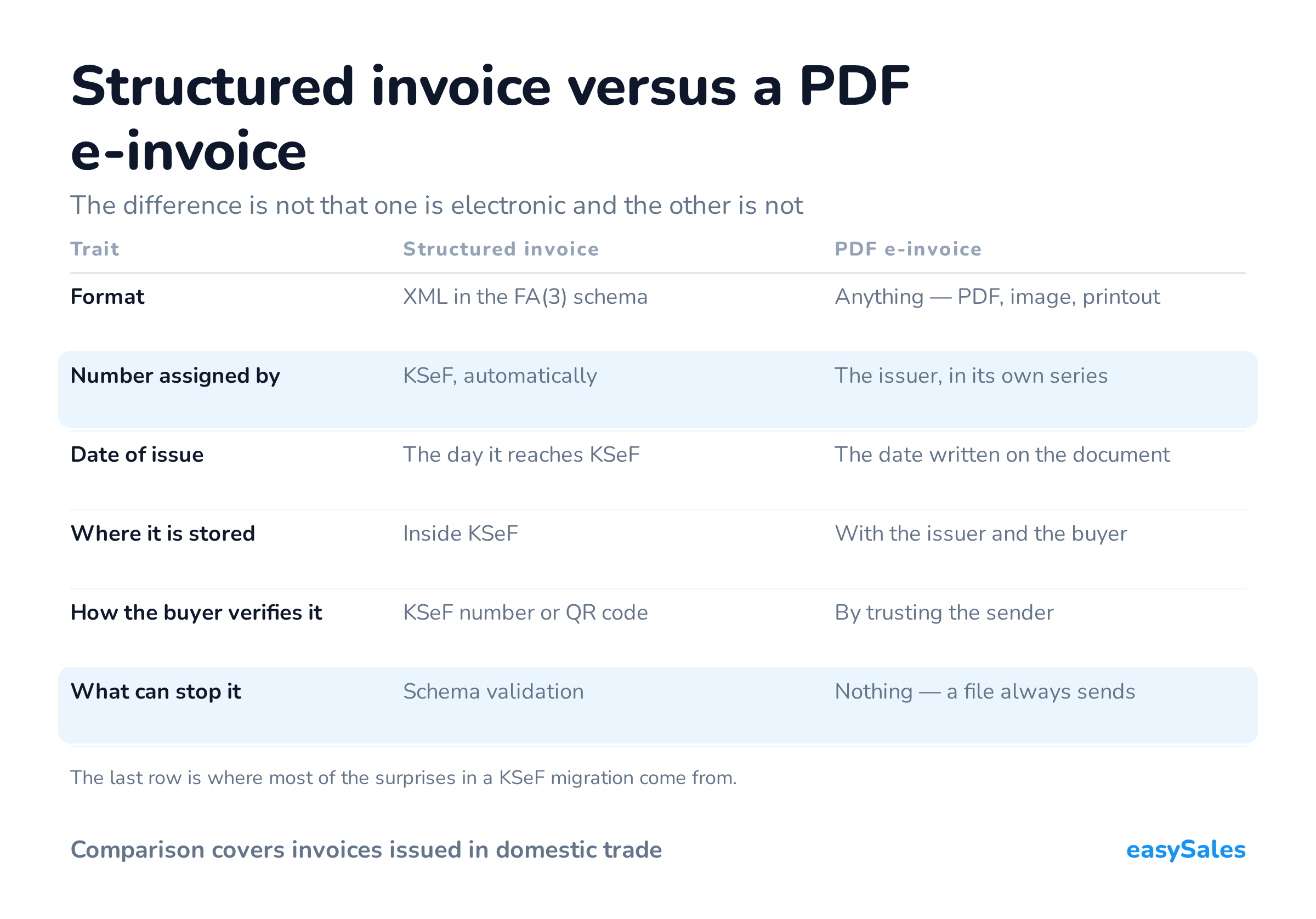 Structured invoice versus a PDF e-invoice. The difference is not that one is electronic and the other is not. The last row is where most of the surprises in a KSeF migration come from.