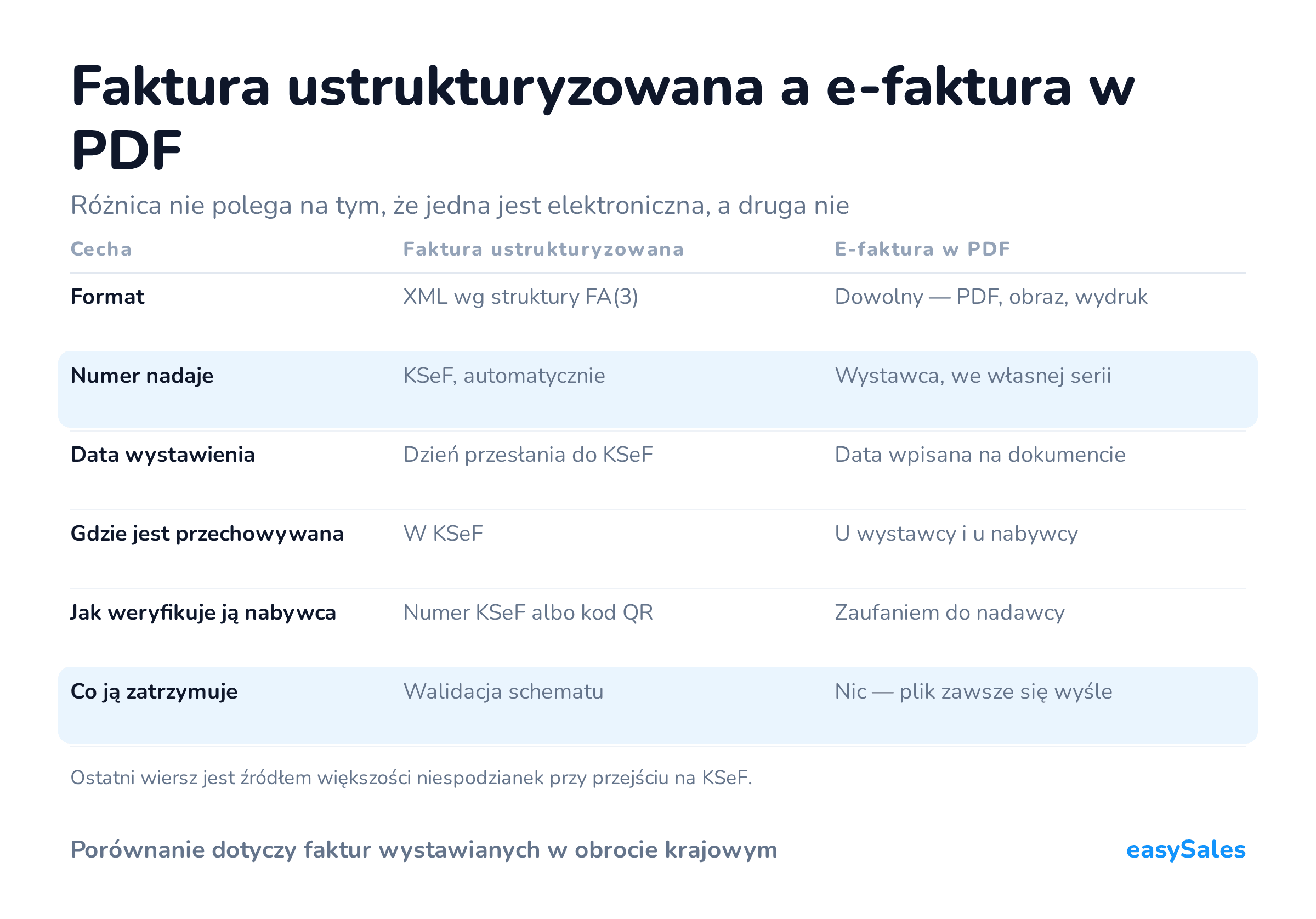 Kliknij, aby powiększyć Faktura ustrukturyzowana a e-faktura w PDF. Różnica nie polega na tym, że jedna jest elektroniczna, a druga nie. Ostatni wiersz jest źródłem większości niespodzianek przy przejściu na KSeF.