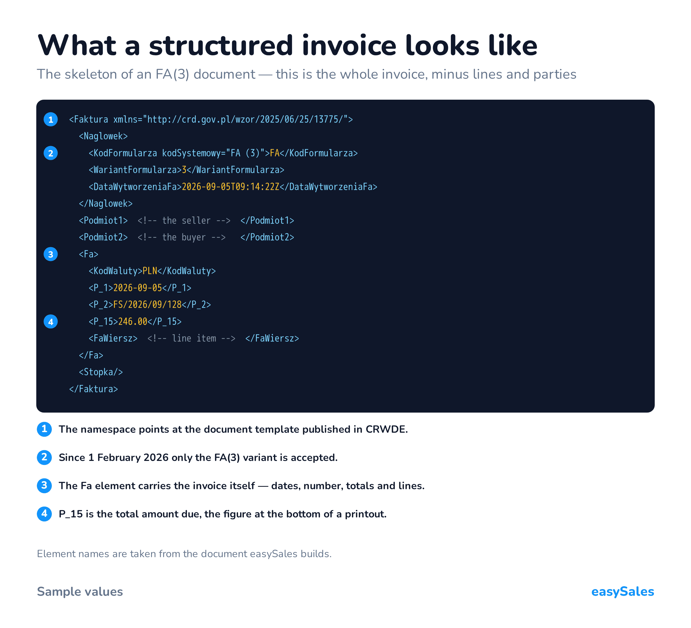 What a structured invoice looks like. The skeleton of an FA(3) document — this is the whole invoice, minus lines and parties. Element names are taken from the document easySales builds.