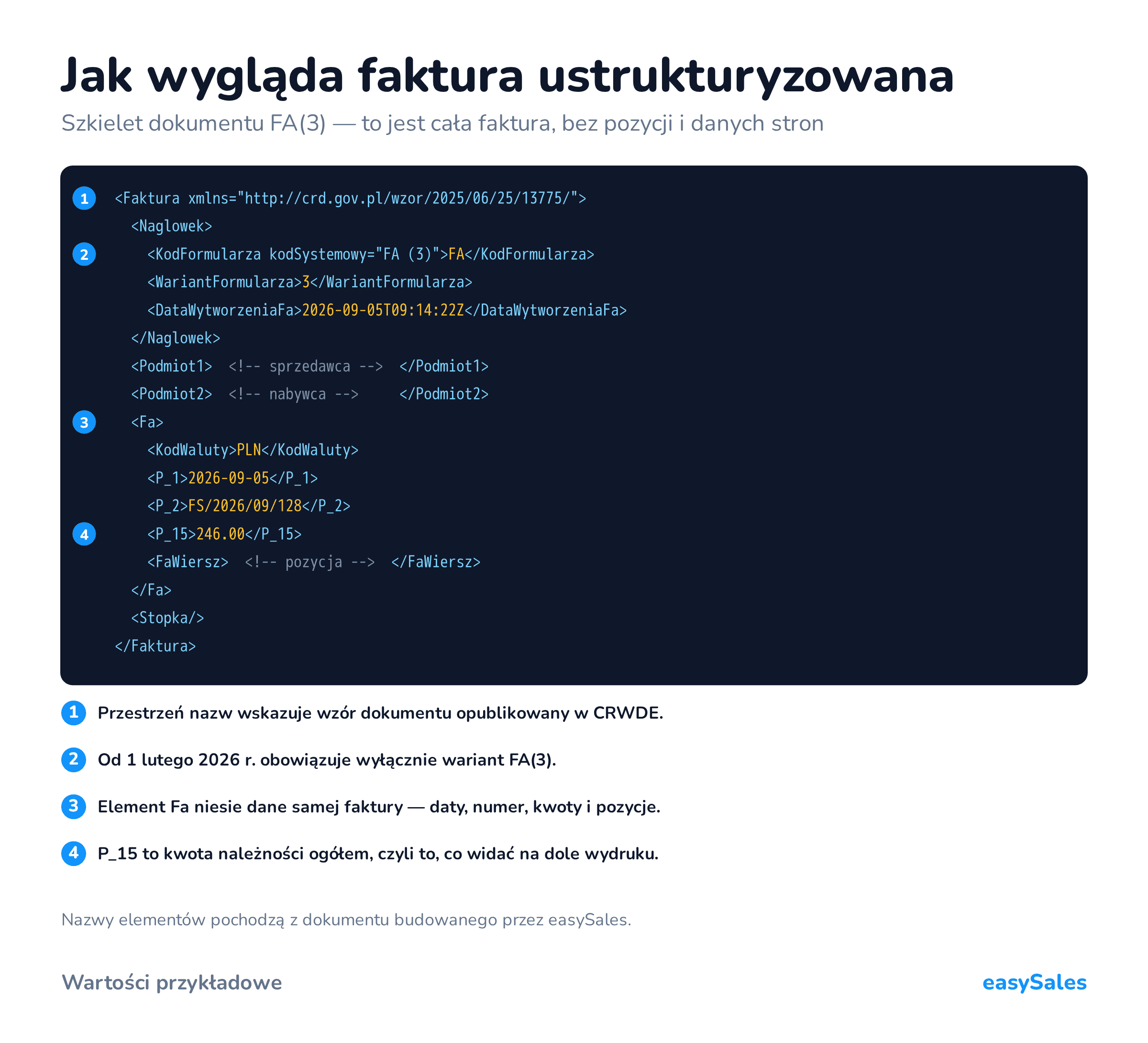 Kliknij, aby powiększyć Jak wygląda faktura ustrukturyzowana. Szkielet dokumentu FA(3) — to jest cała faktura, bez pozycji i danych stron. Nazwy elementów pochodzą z dokumentu budowanego przez easySales.