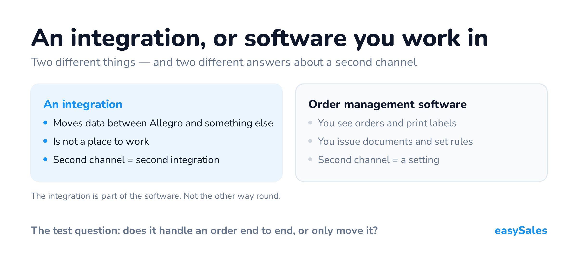 A comparison of an integration and order management software: what each does, and what happens when you add a second channel.