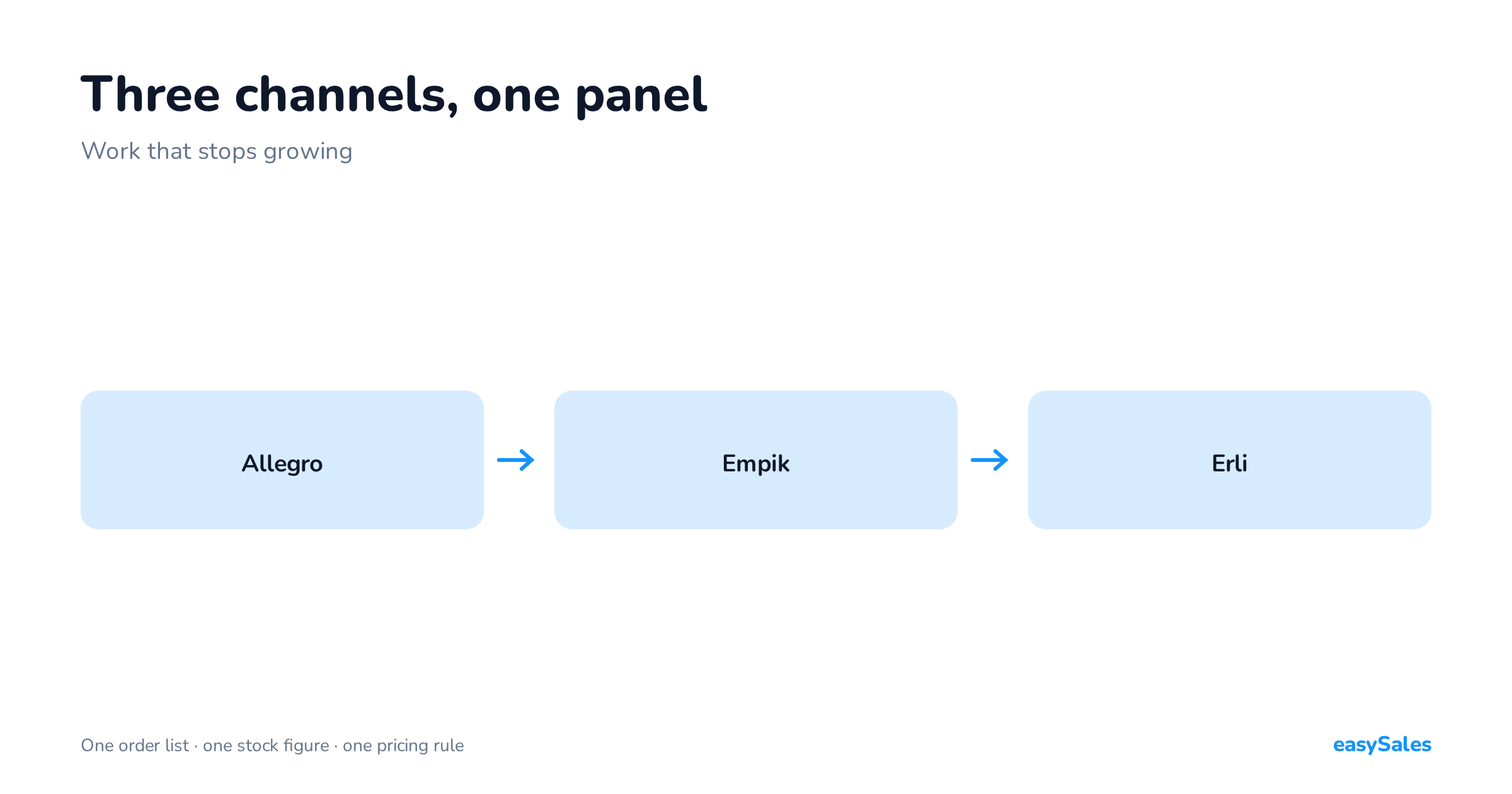 Allegro, Empik and Erli in one panel