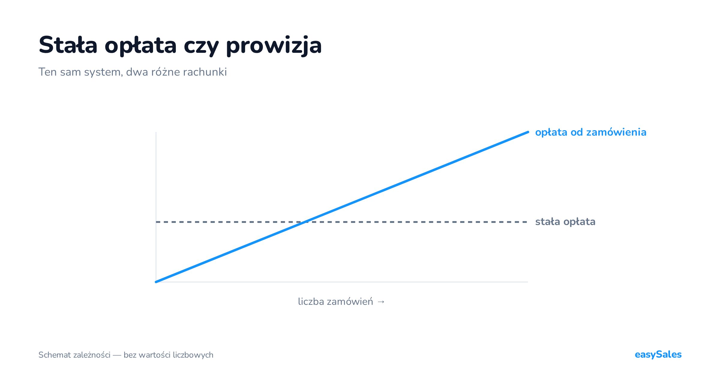 Program do obsługi zamówień: stała opłata czy prowizja od zamówienia