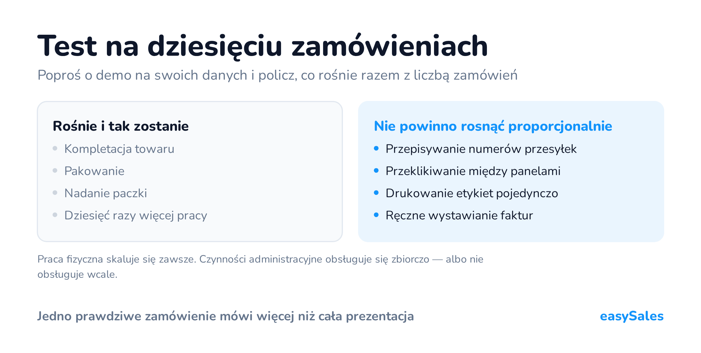 Test na dziesięciu zamówieniach: kompletacja i pakowanie rosną razem z liczbą zamówień, a przepisywanie danych i przeklikiwanie między panelami rosnąć nie powinno.