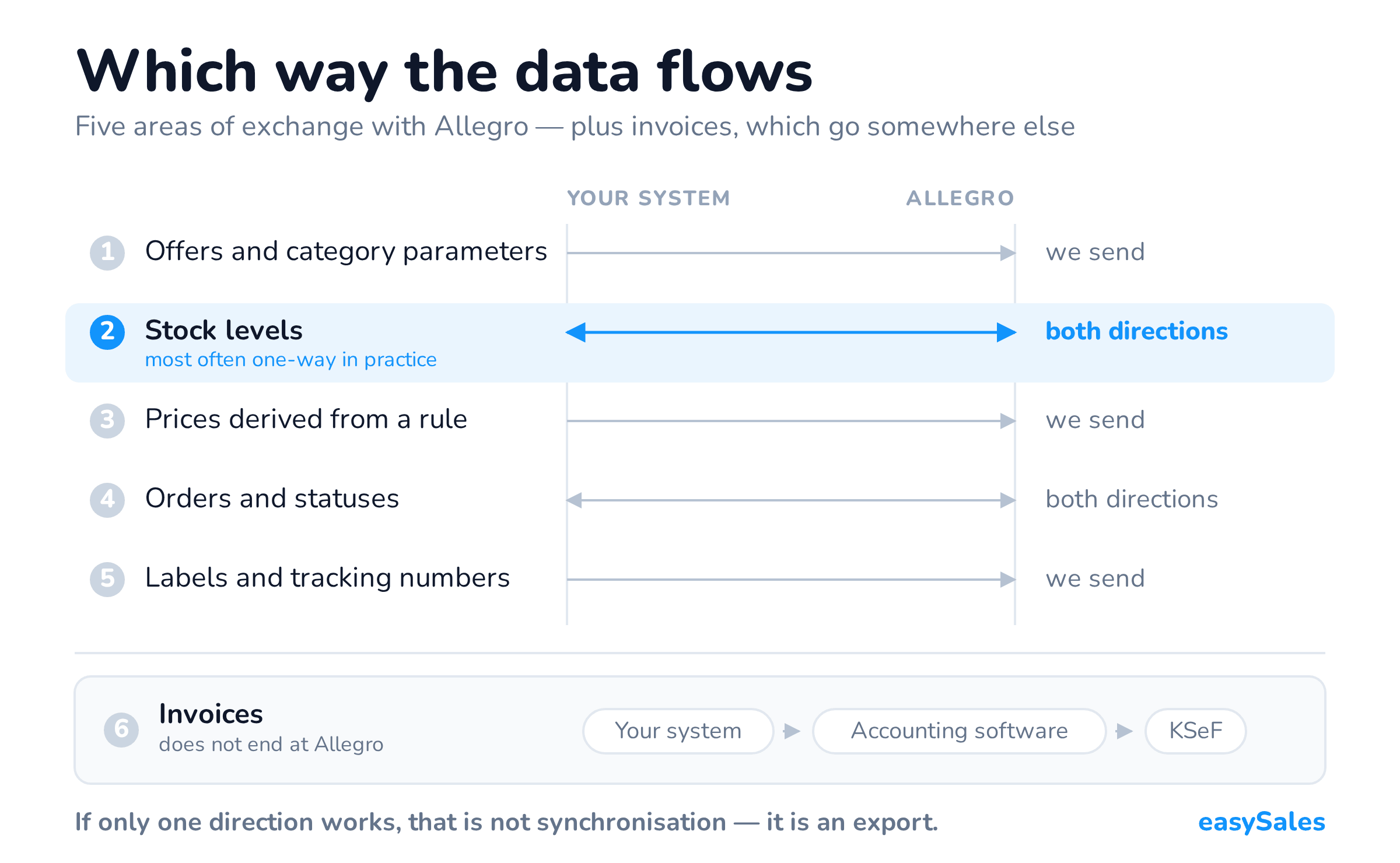 Diagram of data flow direction in an Allegro integration: offers, prices, labels and tracking numbers sent to Allegro; stock levels and orders in both directions; invoices on a separate path to the accounting software and KSeF.