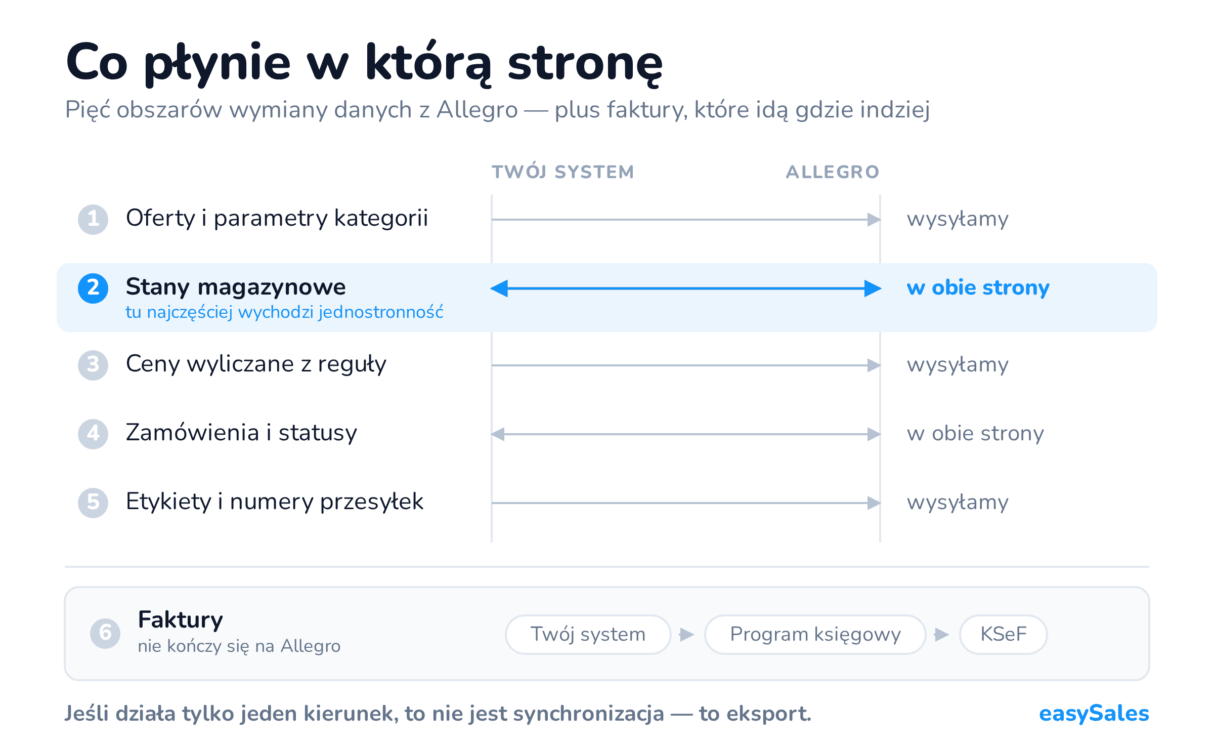 Schemat kierunku przepływu danych w integracji z Allegro: oferty, ceny oraz etykiety i numery przesyłek wysyłane do Allegro, stany magazynowe i zamówienia w obie strony, faktury osobną ścieżką do programu księgowego i KSeF.