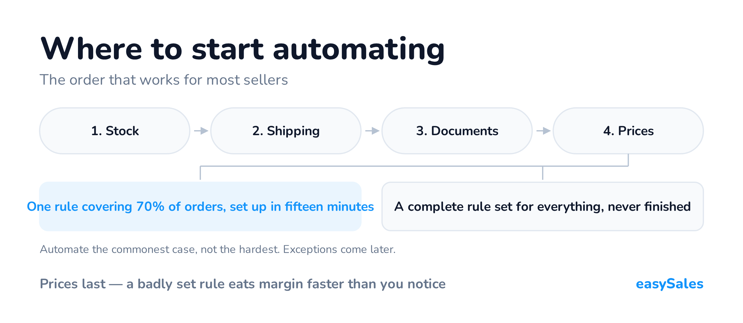 Where to start automating: stock first, then shipping, then documents, prices last. One rule covering the commonest case is worth more than a complete rule set for every situation.