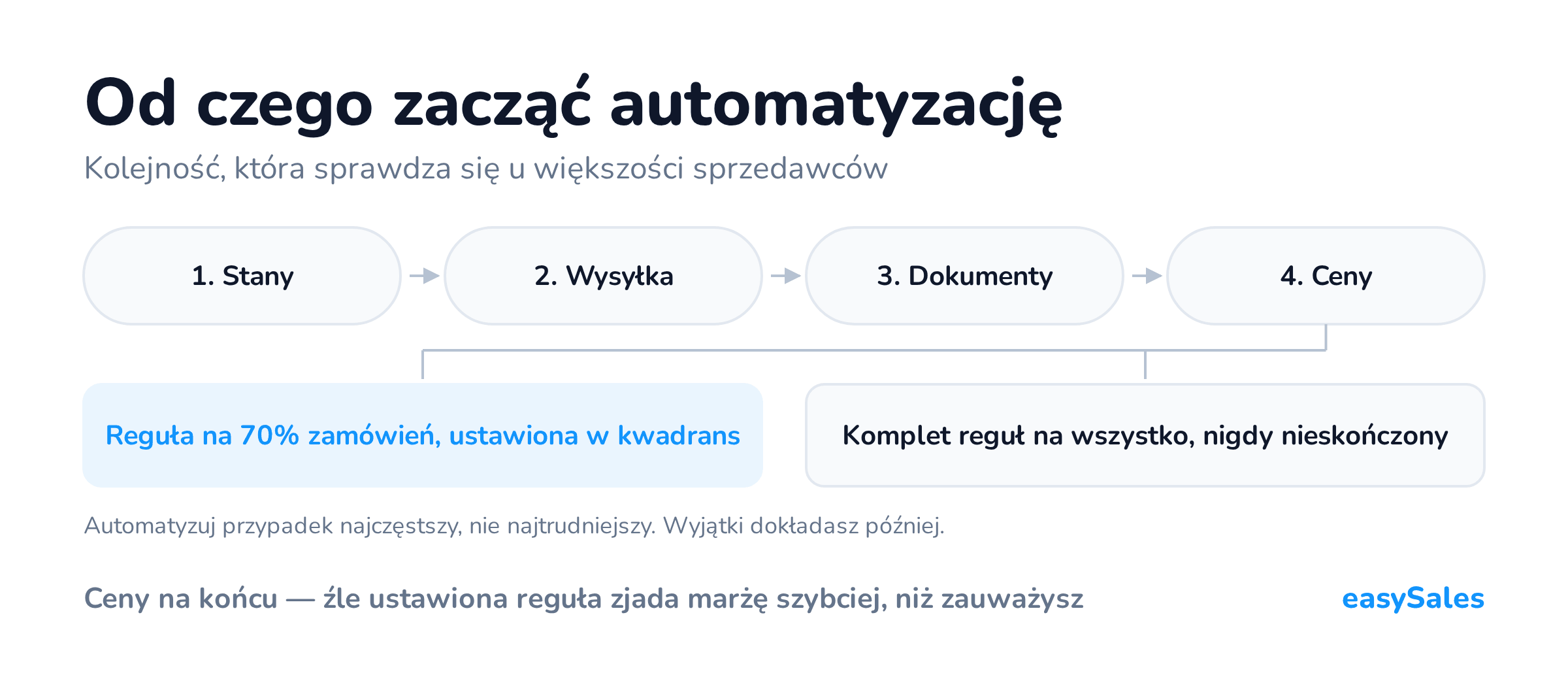Kolejność automatyzacji: najpierw stany, potem wysyłka, potem dokumenty, na końcu ceny. Reguła obsługująca najczęstszy przypadek jest warta więcej niż komplet reguł na wszystkie sytuacje.